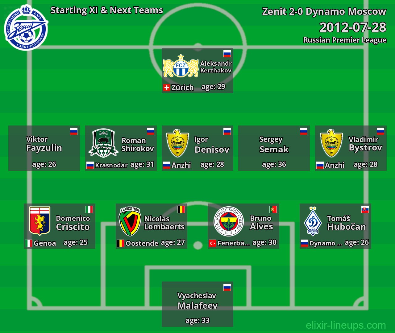 Zenit Starting XI & Next Teams 2012-07-28