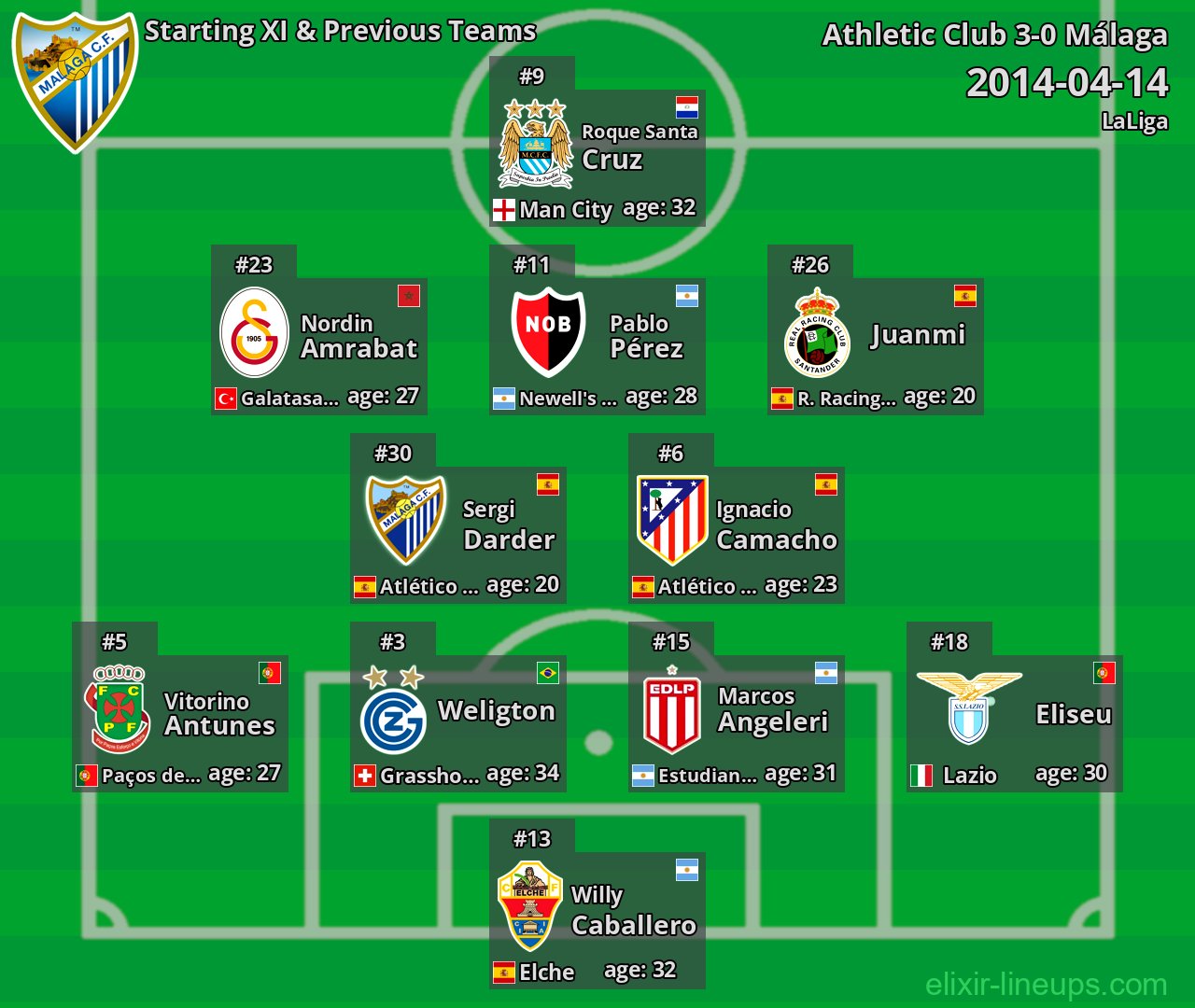 Málaga Starting XI & Previous Teams 2014-04-14