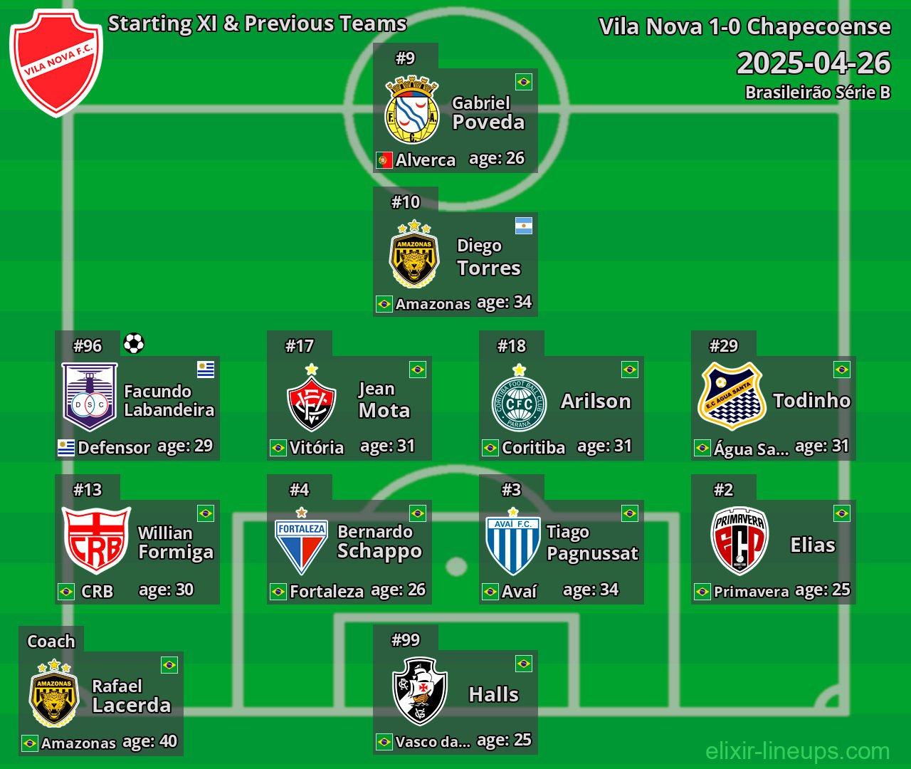 Vila Nova Starting XI & Previous Teams 2025-04-26