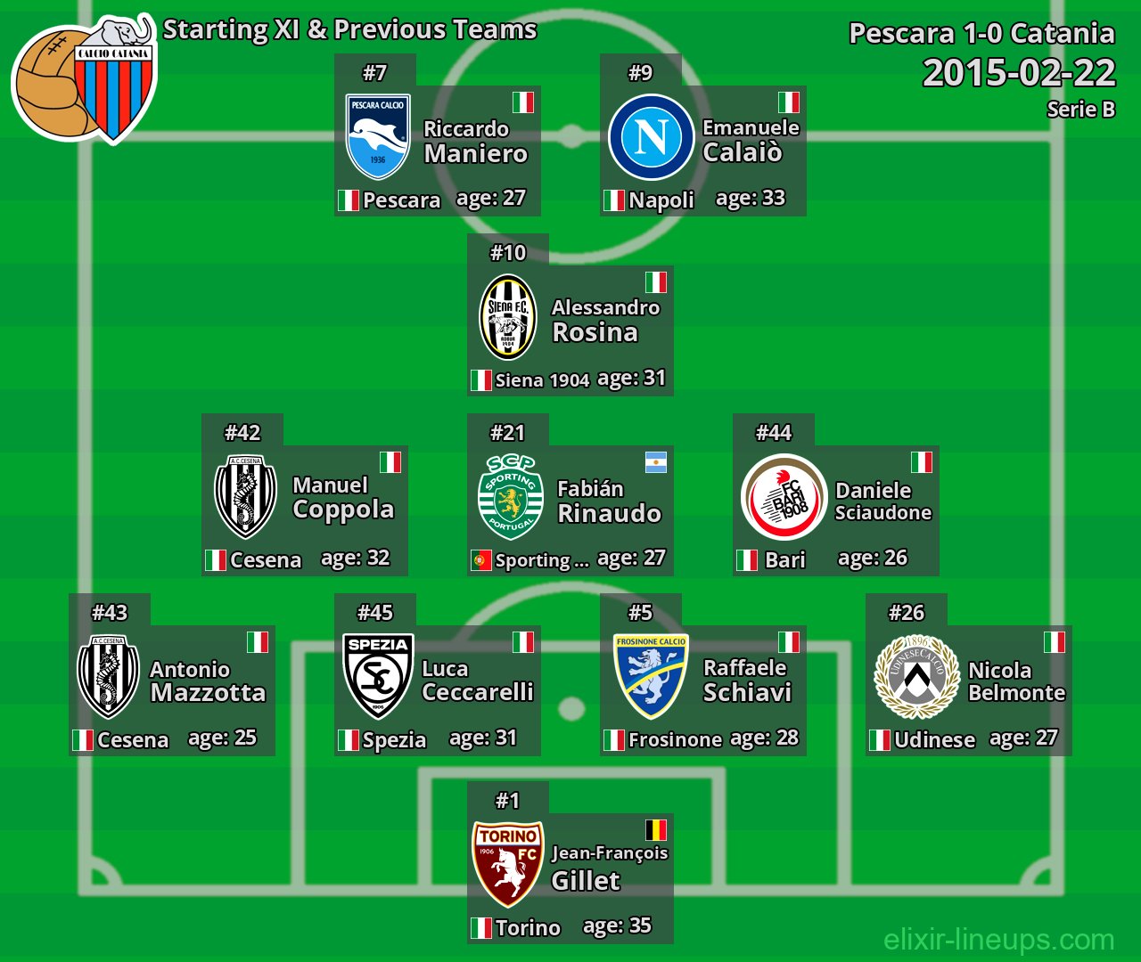 Catania Starting XI & Previous Teams 2015-02-22