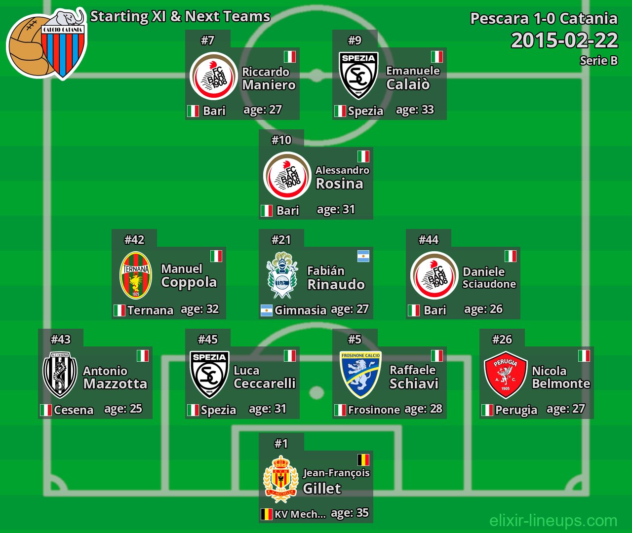 Catania Starting XI & Next Teams 2015-02-22