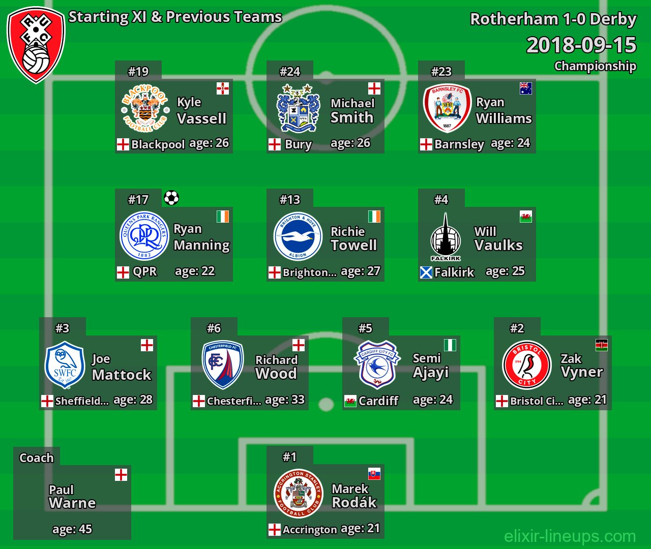 Rotherham Starting XI & Previous Teams 2018-09-15