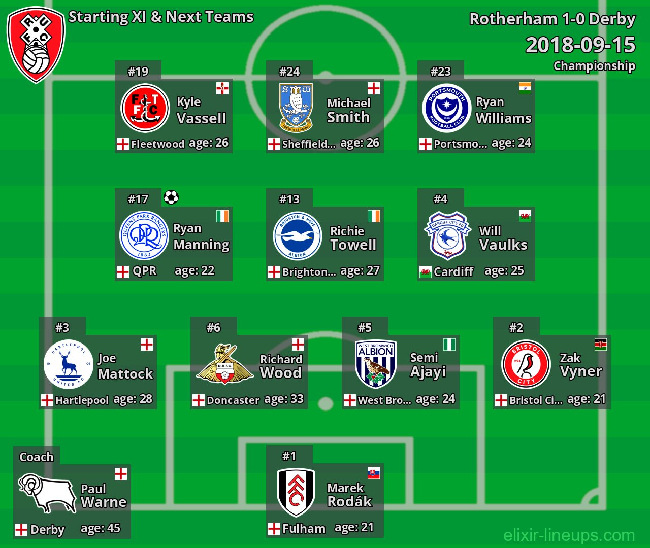 Rotherham Starting XI & Next Teams 2018-09-15