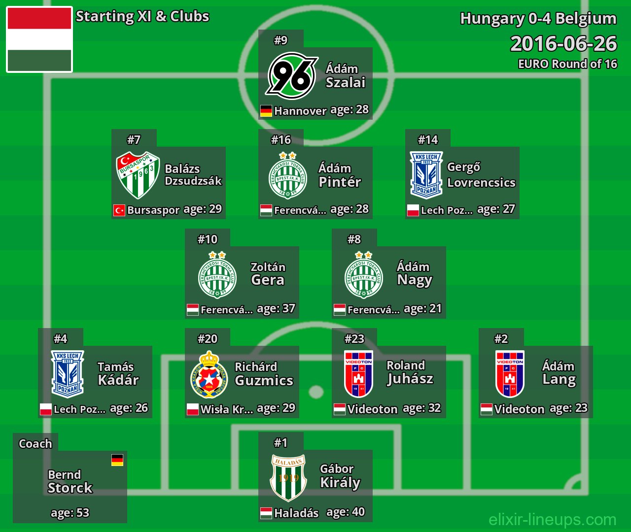 Hungary Starting XI 2016-06-26