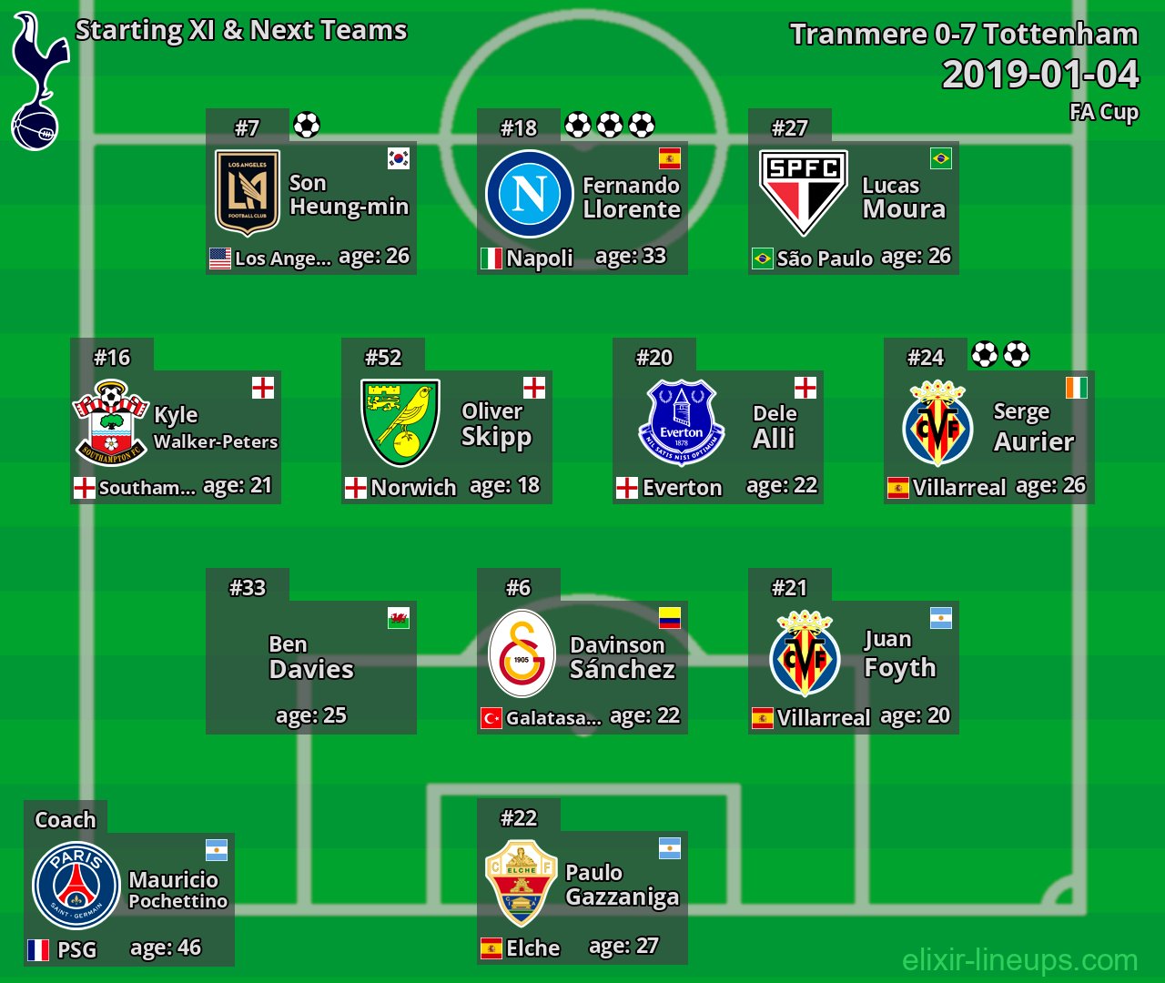 Tottenham Starting XI & Next Teams 2019-01-04