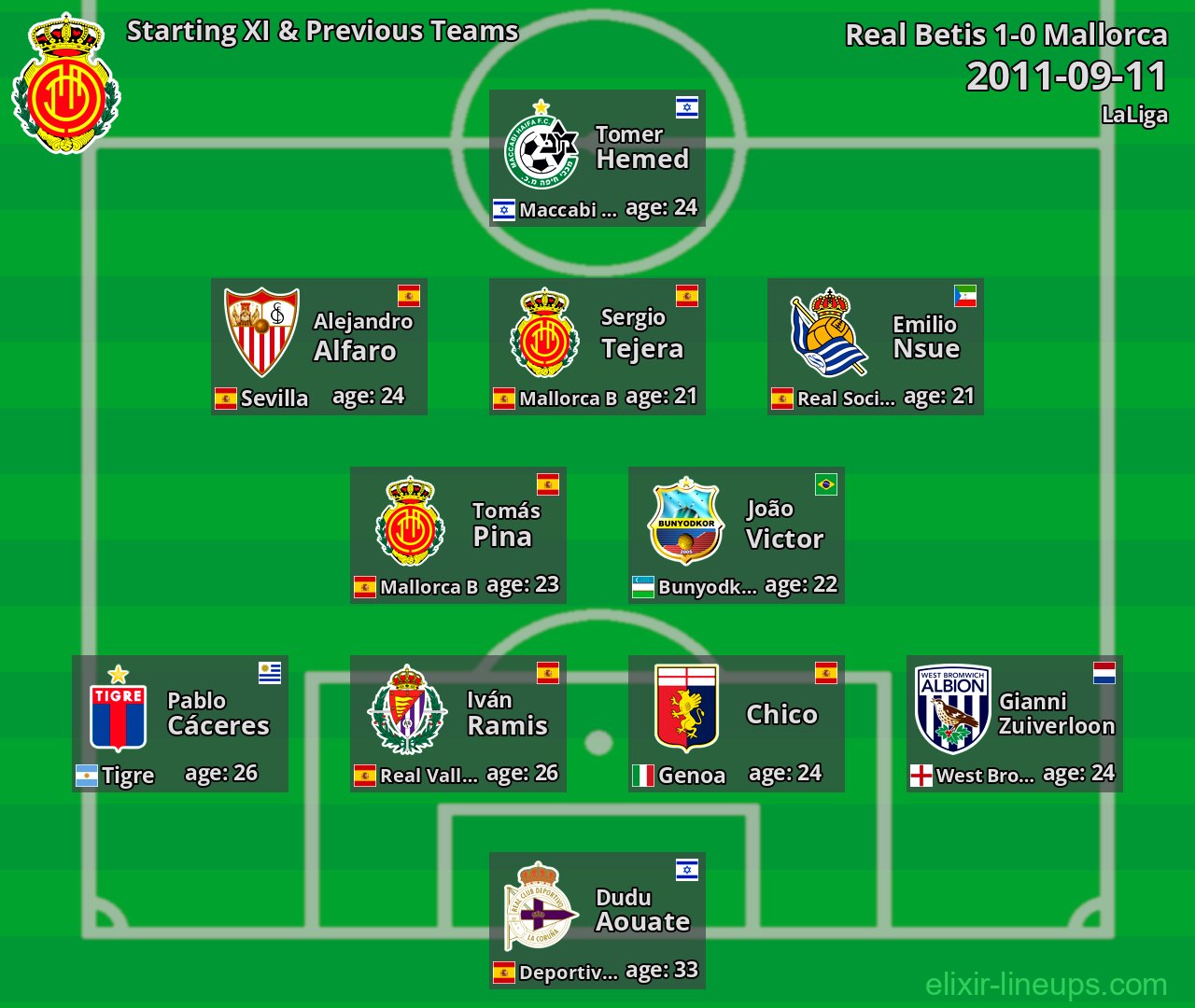 Mallorca Starting XI & Previous Teams 2011-09-11
