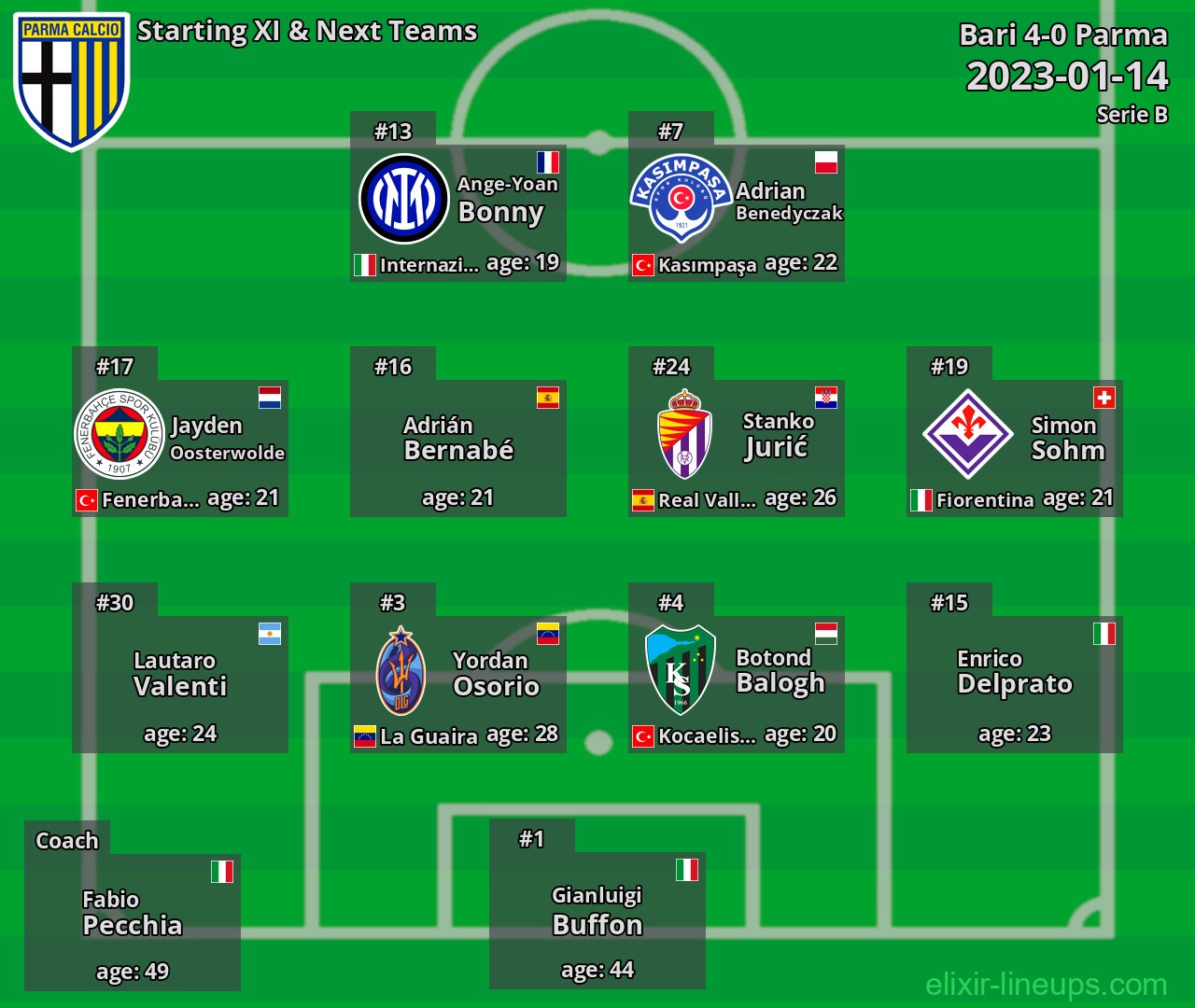 Parma Starting XI & Next Teams 2023-01-14