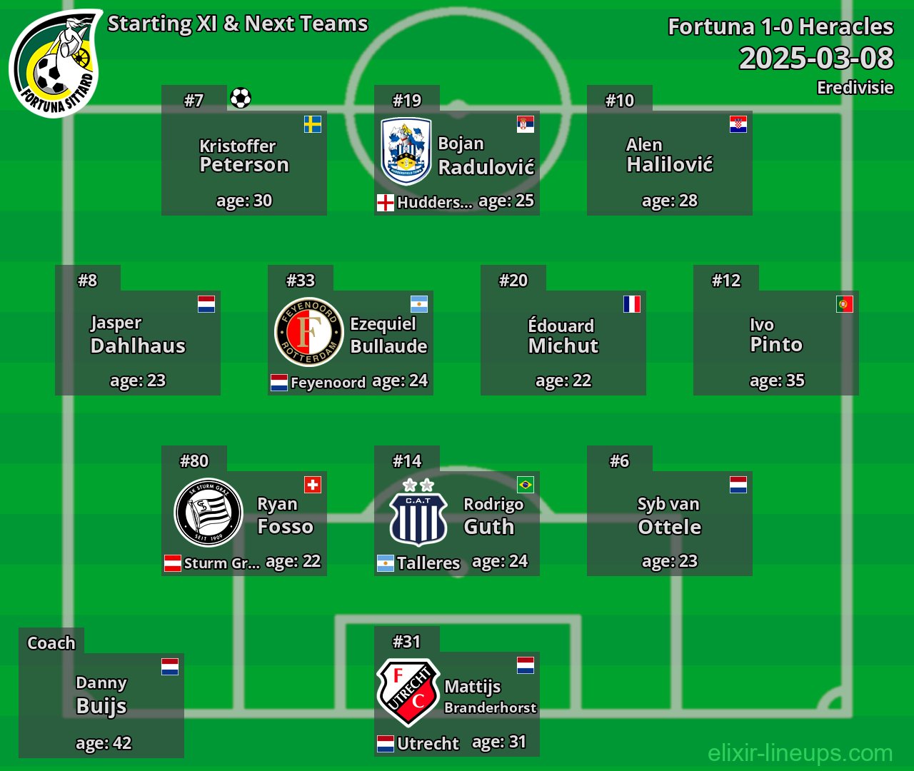 Fortuna Starting XI & Next Teams 2025-03-08