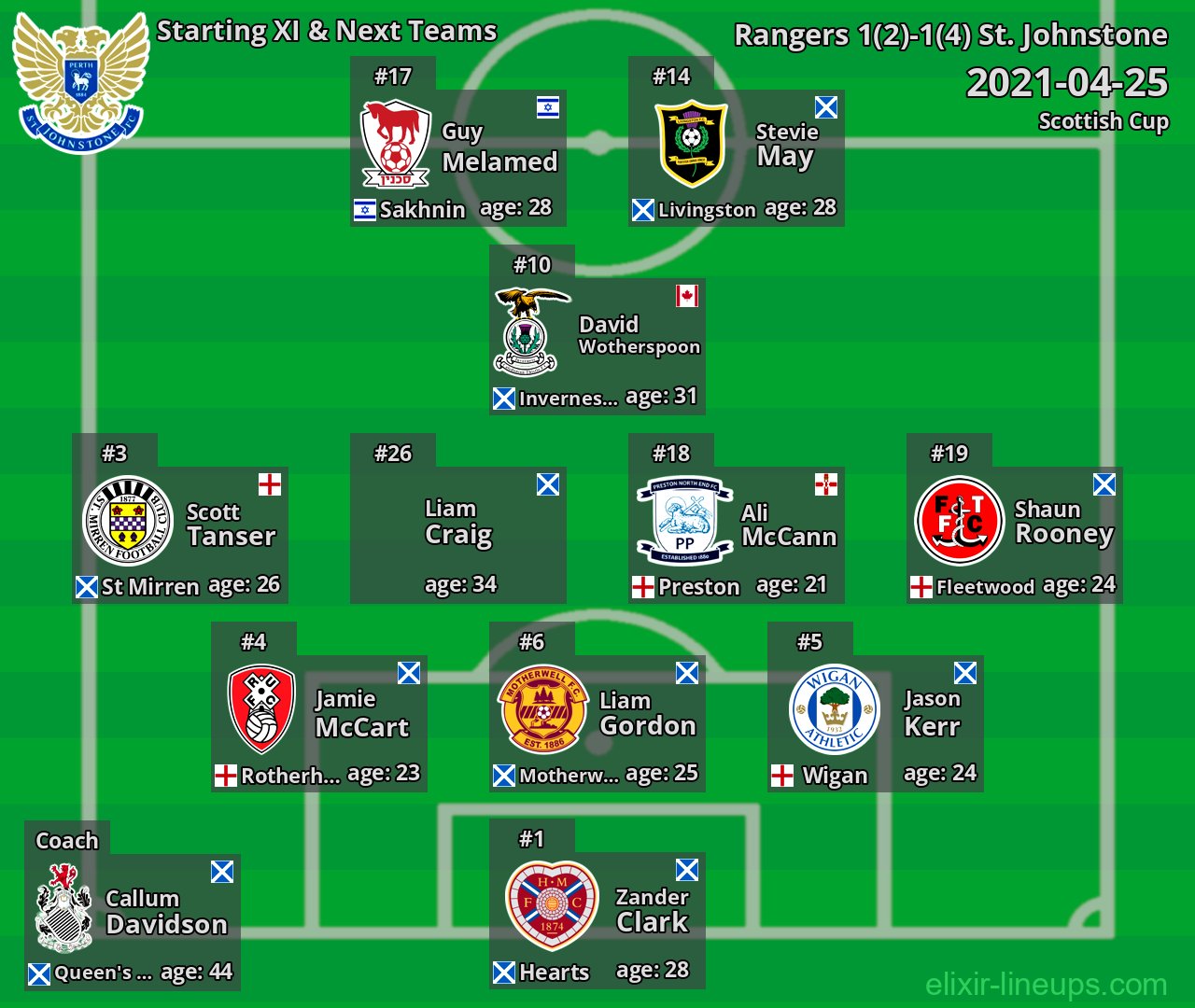 St. Johnstone Starting XI & Next Teams 2021-04-25