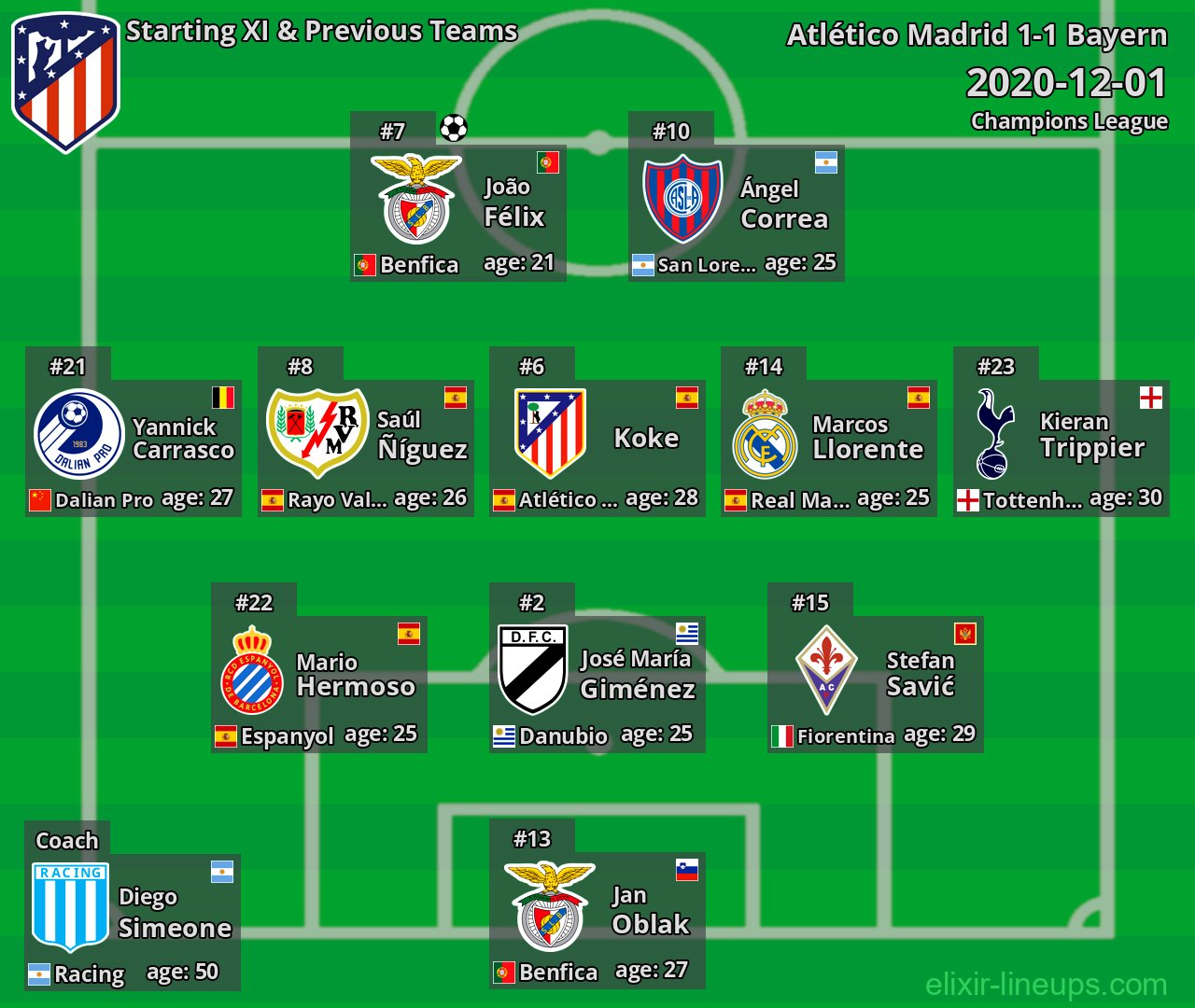 Atlético Madrid Starting XI & Previous Teams 2020-12-01