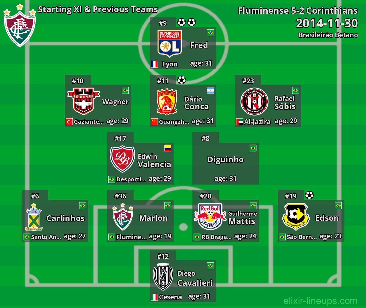 Fluminense Starting XI & Previous Teams 2014-11-30