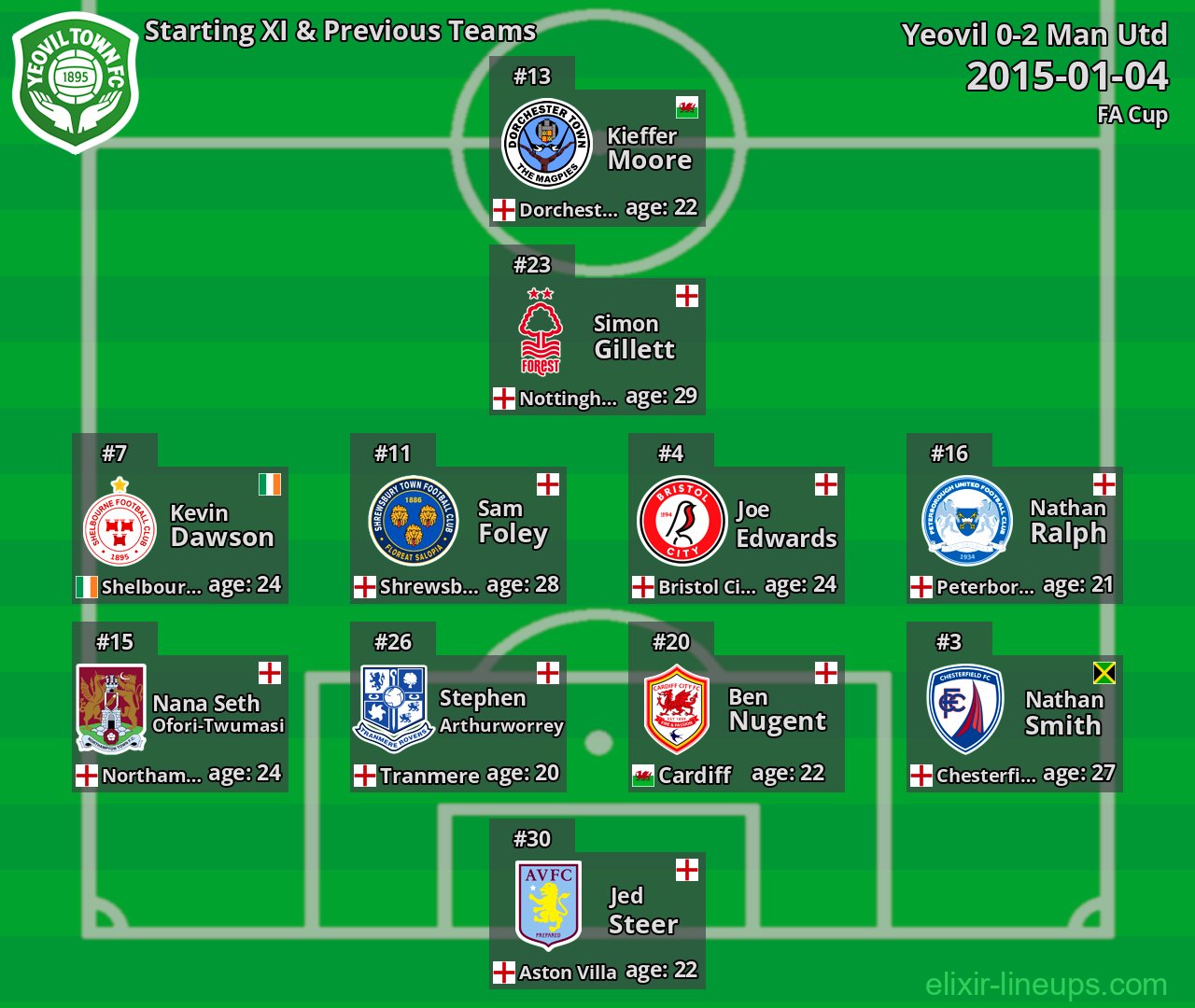 Yeovil Starting XI & Previous Teams 2015-01-04