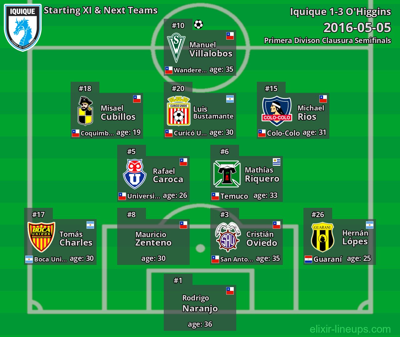 Iquique Starting XI & Next Teams 2016-05-05