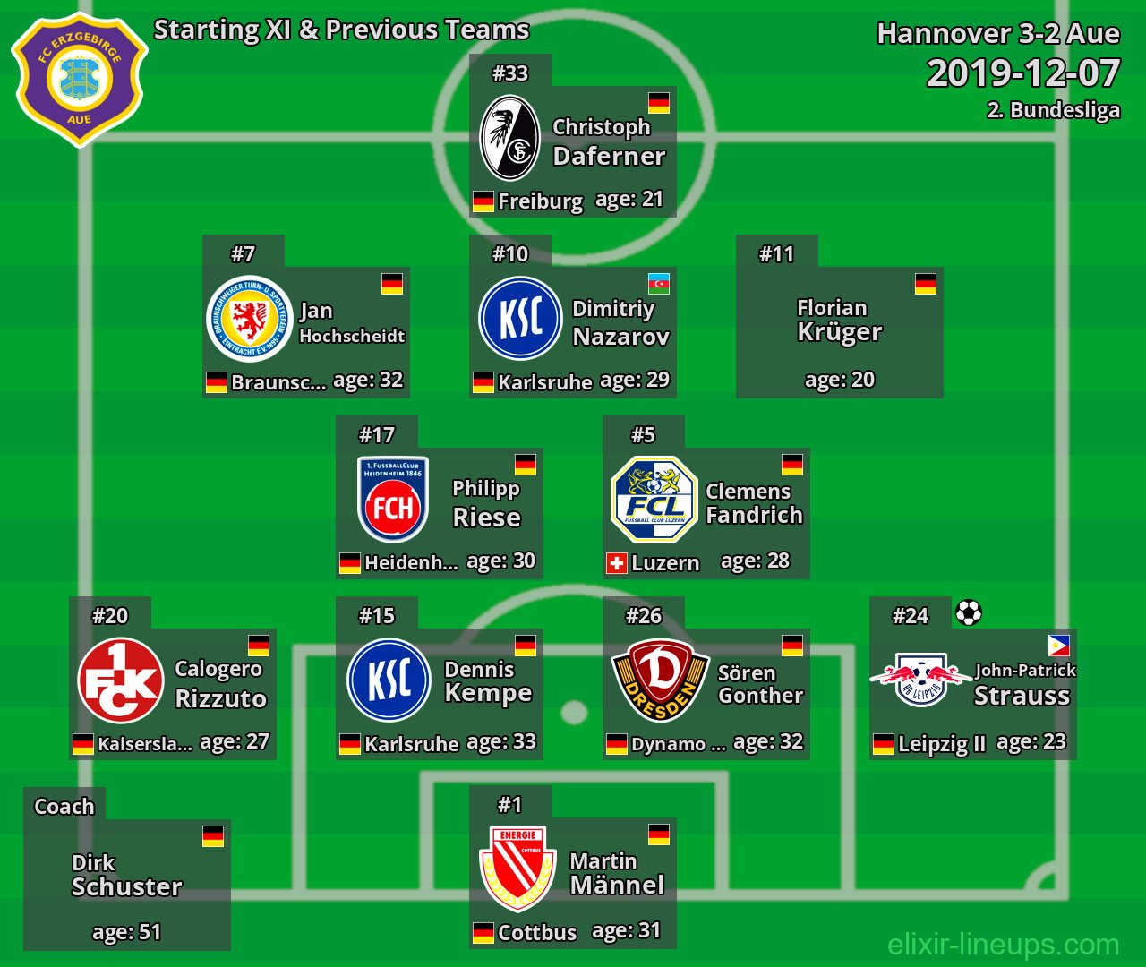 Aue Starting XI & Previous Teams 2019-12-07