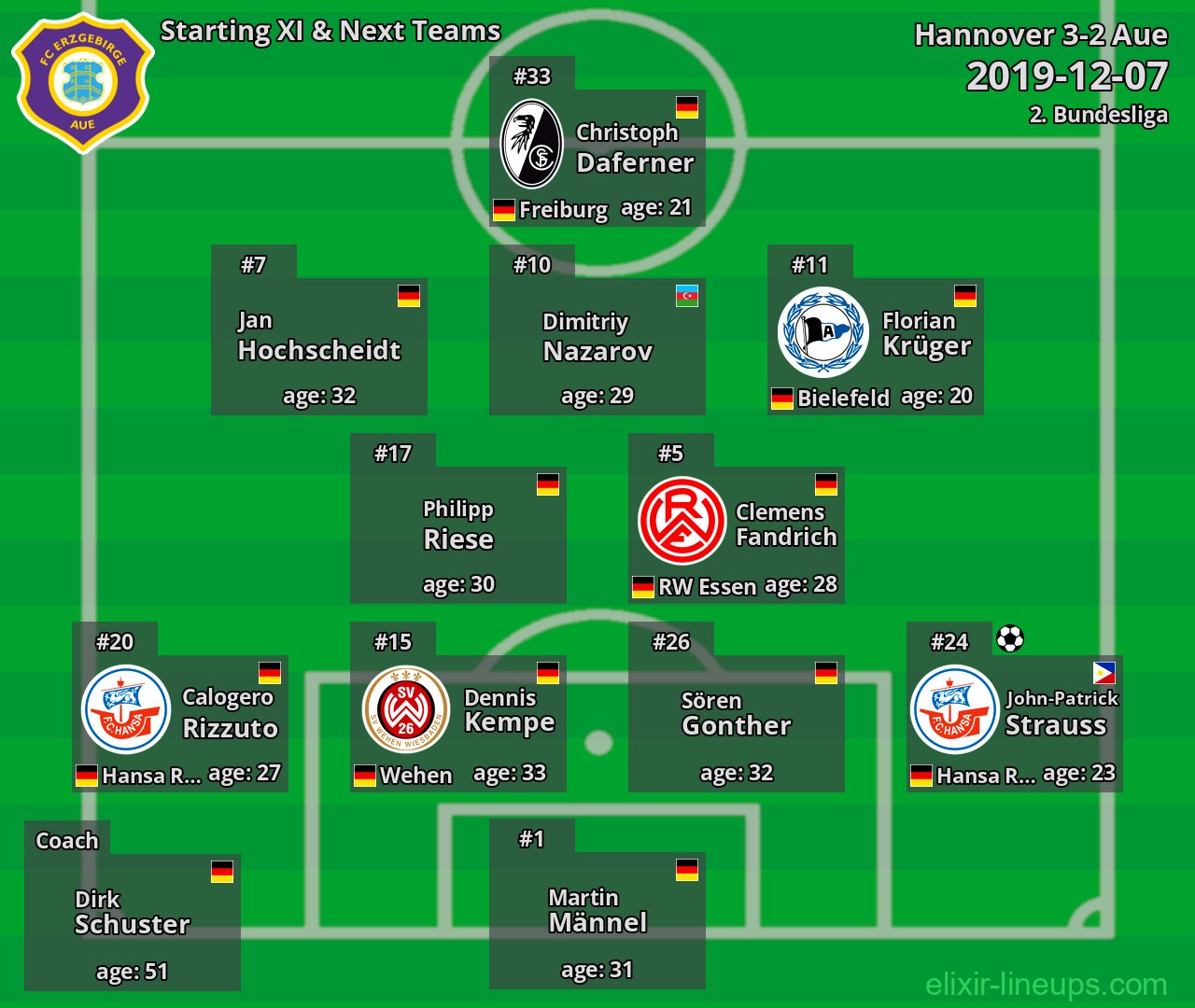 Aue Starting XI & Next Teams 2019-12-07
