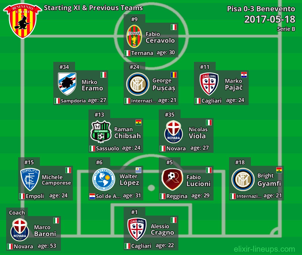 Benevento Starting XI & Previous Teams 2017-05-18