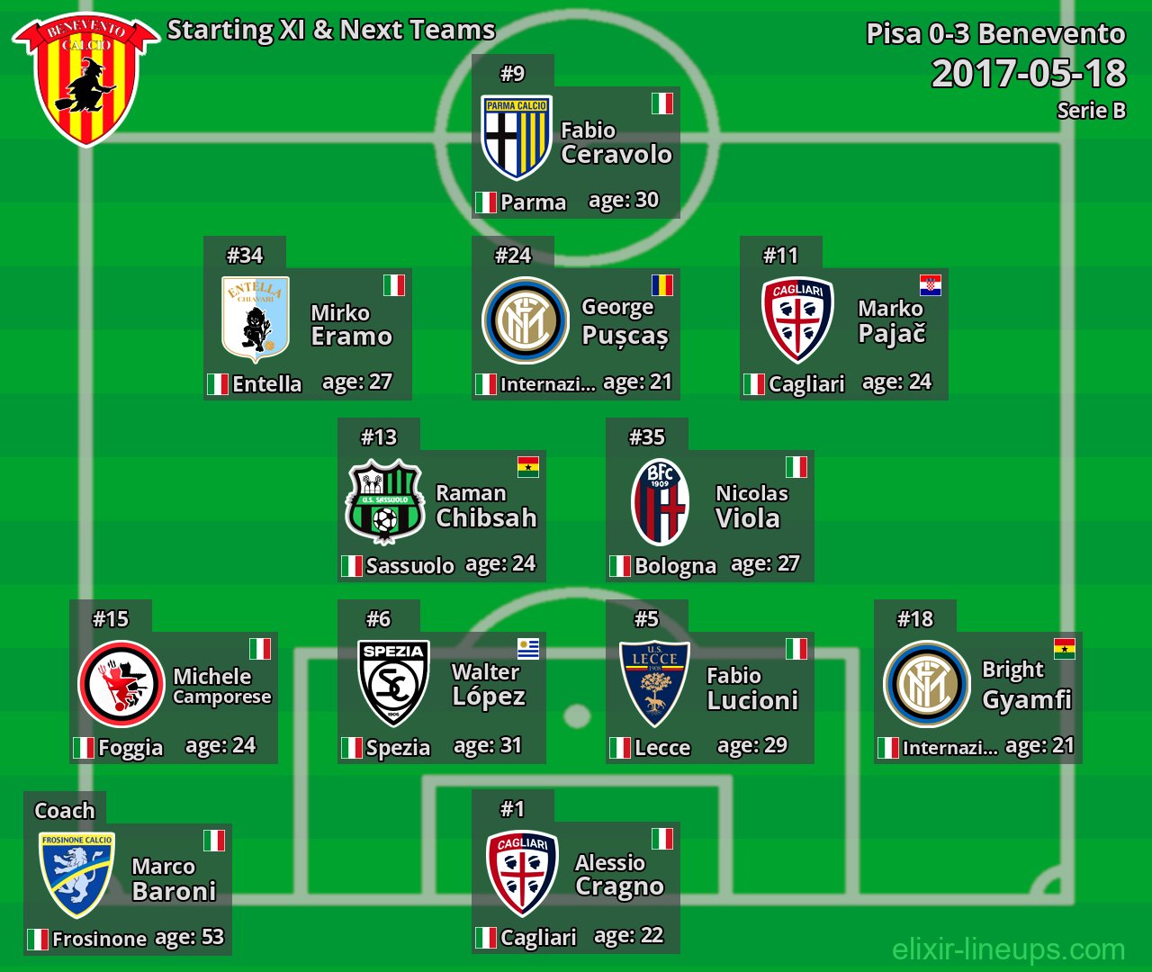 Benevento Starting XI & Next Teams 2017-05-18
