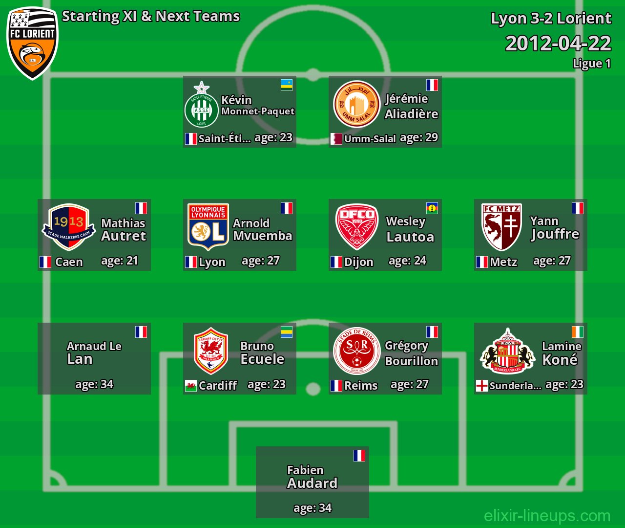 Lorient Starting XI & Next Teams 2012-04-22