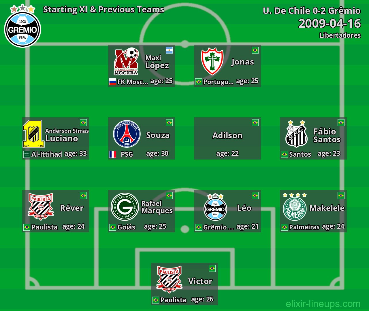 Grêmio Starting XI & Previous Teams 2009-04-16