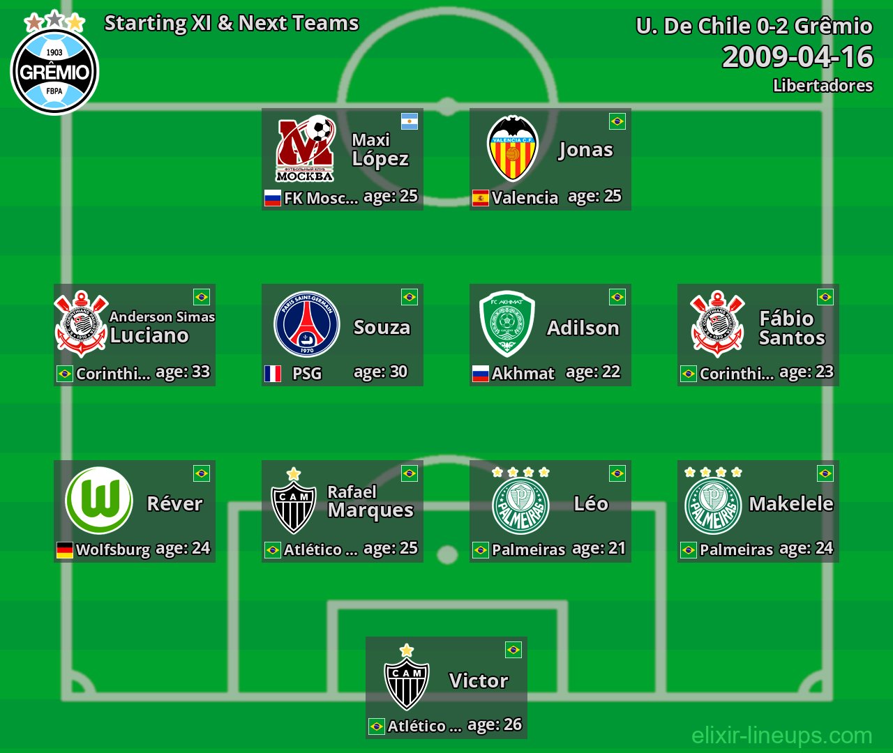 Grêmio Starting XI & Next Teams 2009-04-16
