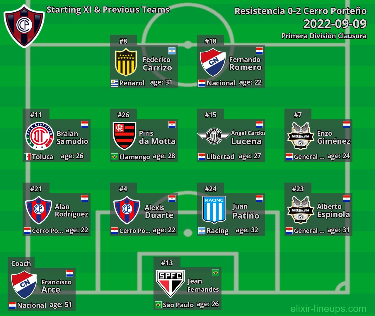 Cerro Porteño Starting XI & Previous Teams 2022-09-09