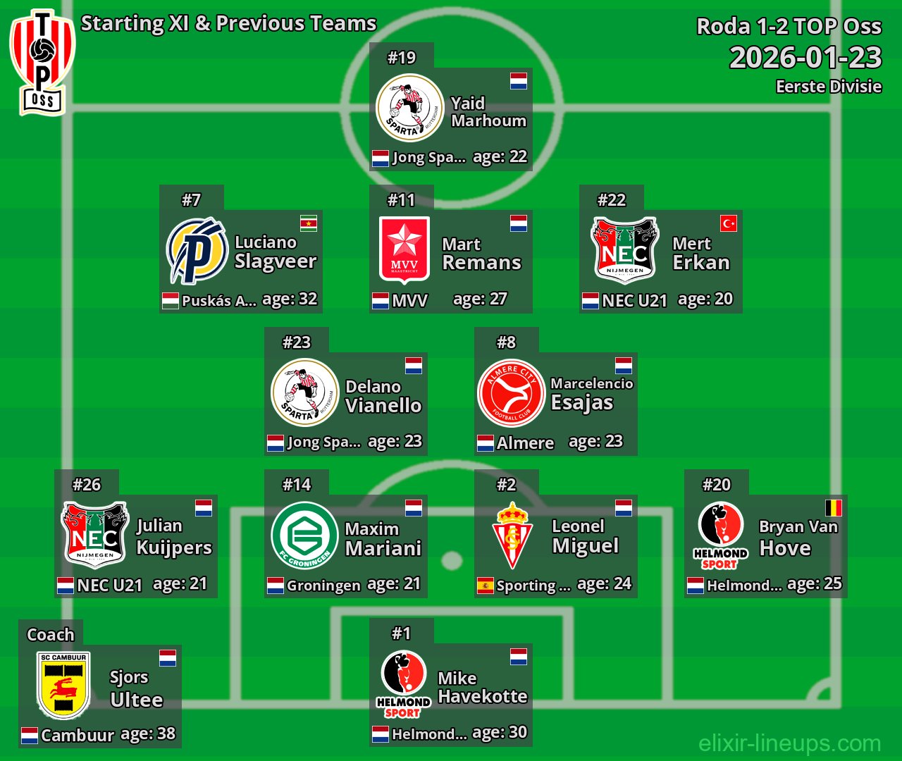 TOP Oss Starting XI & Previous Teams 2026-01-23