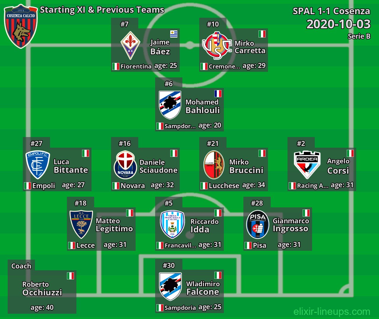 Cosenza Starting XI & Previous Teams 2020-10-03