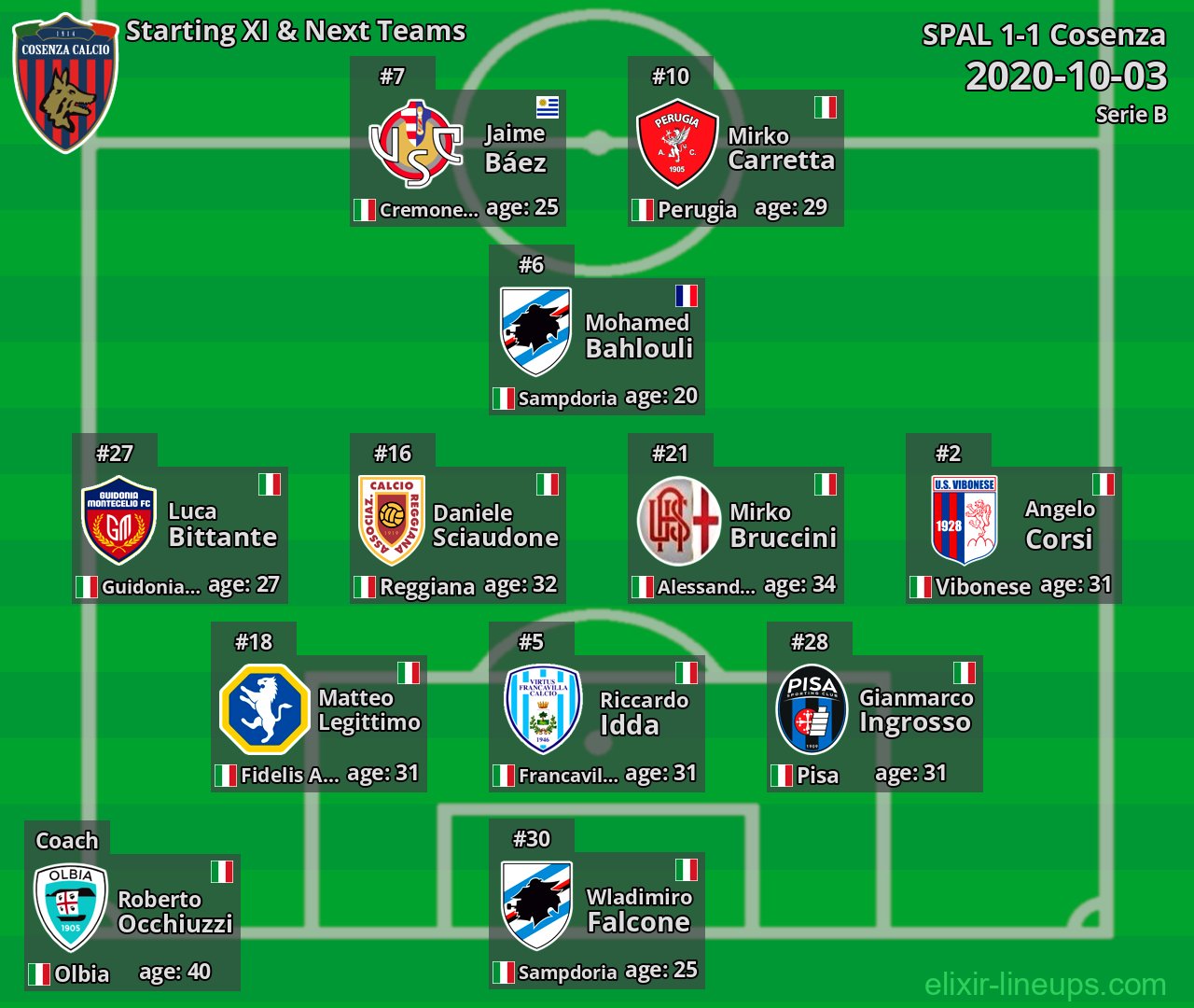 Cosenza Starting XI & Next Teams 2020-10-03