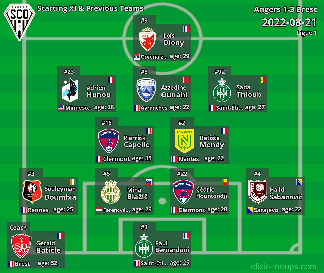 Angers Starting XI & Previous Teams 2022-08-21