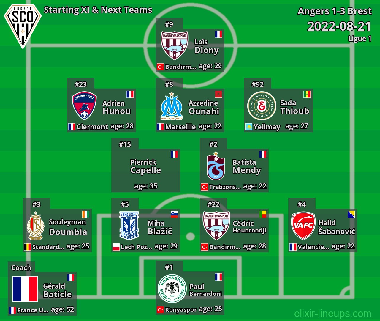 Angers Starting XI & Next Teams 2022-08-21