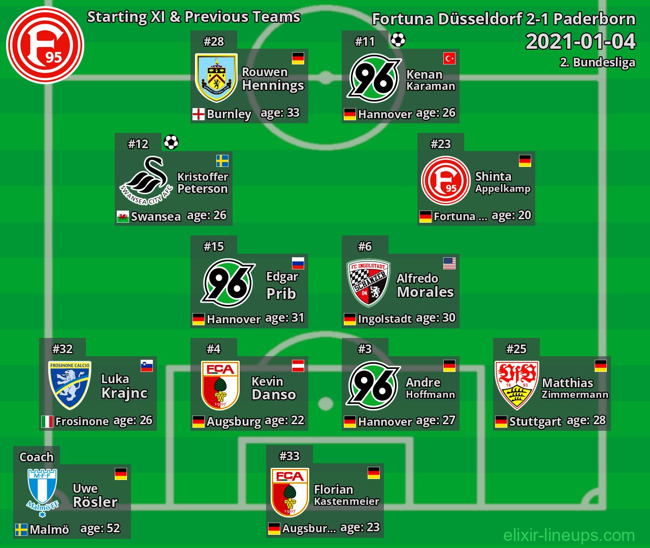 Fortuna Düsseldorf Starting XI & Previous Teams 2021-01-04