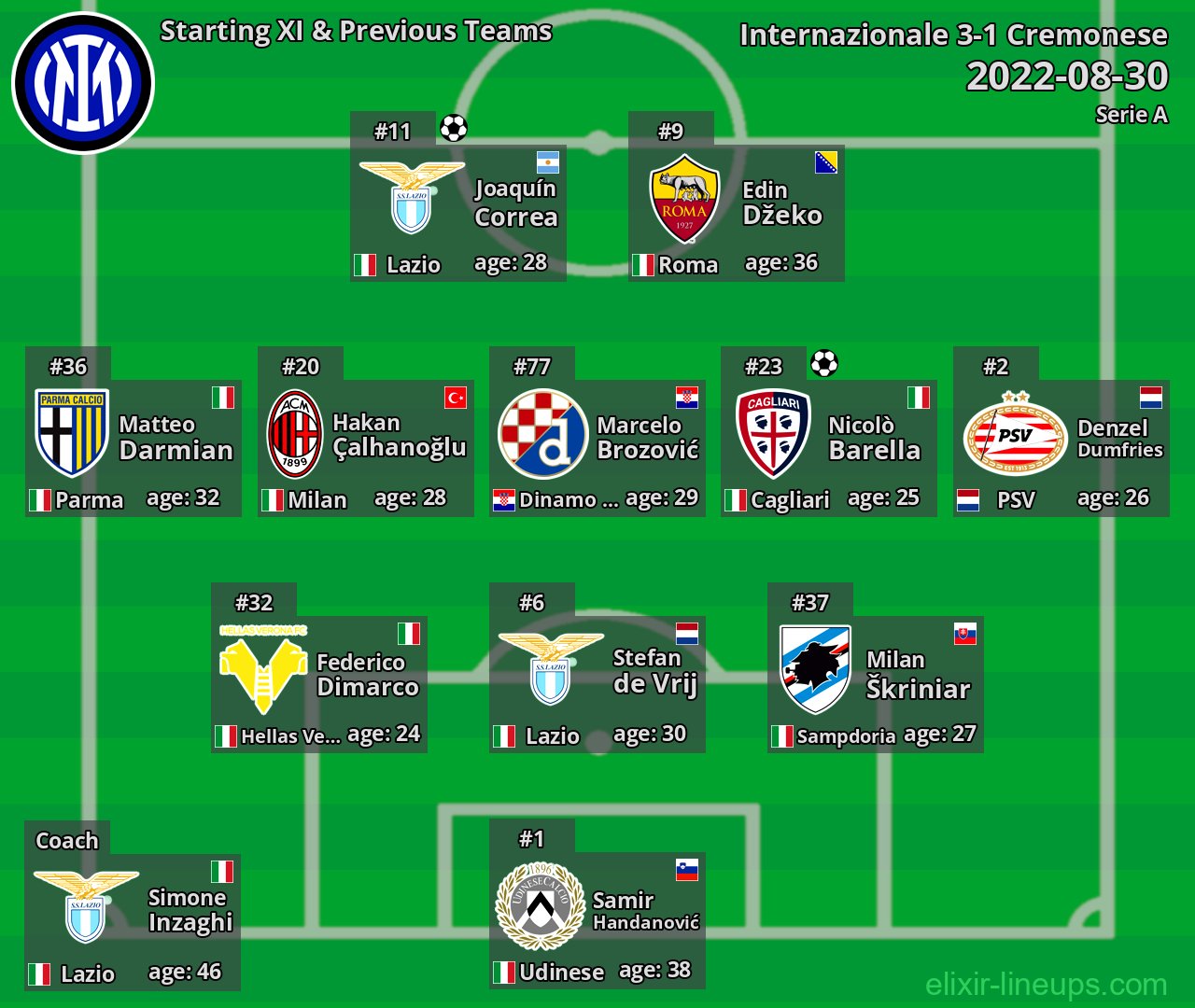 Internazionale Starting XI & Previous Teams 2022-08-30