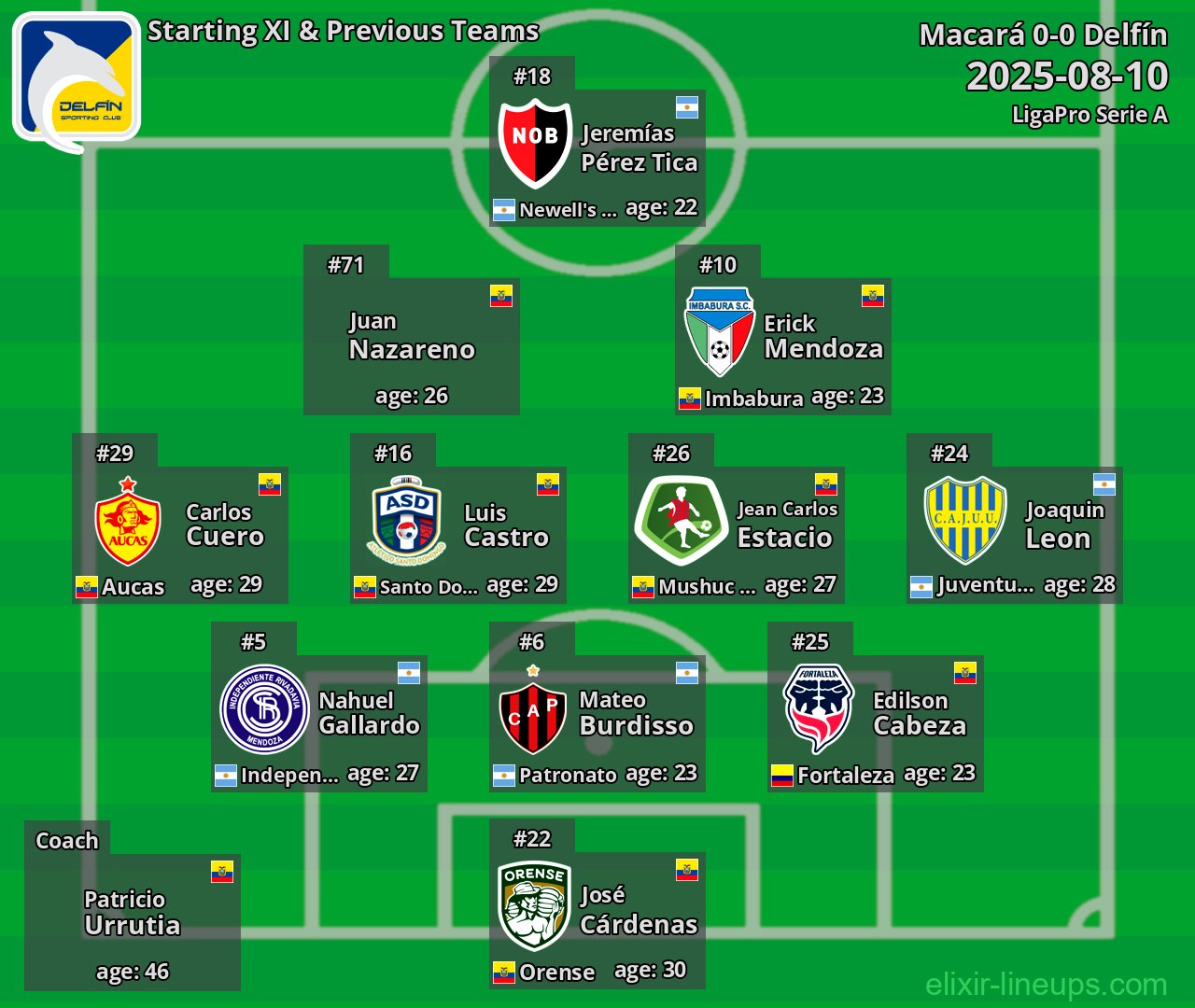 Delfín Starting XI & Previous Teams 2025-08-10
