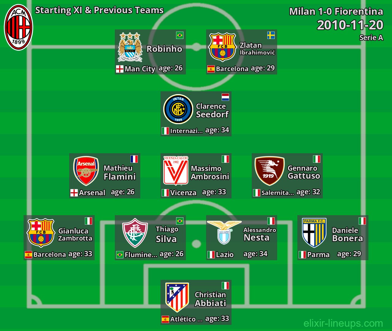 Milan Starting XI & Previous Teams 2010-11-20