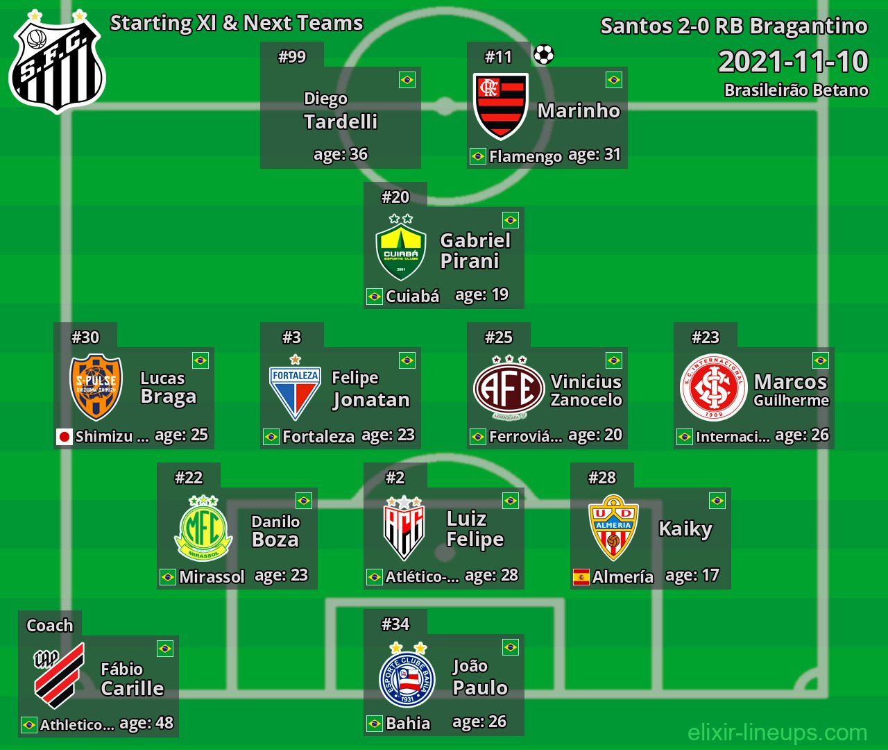 Santos Starting XI & Next Teams 2021-11-10