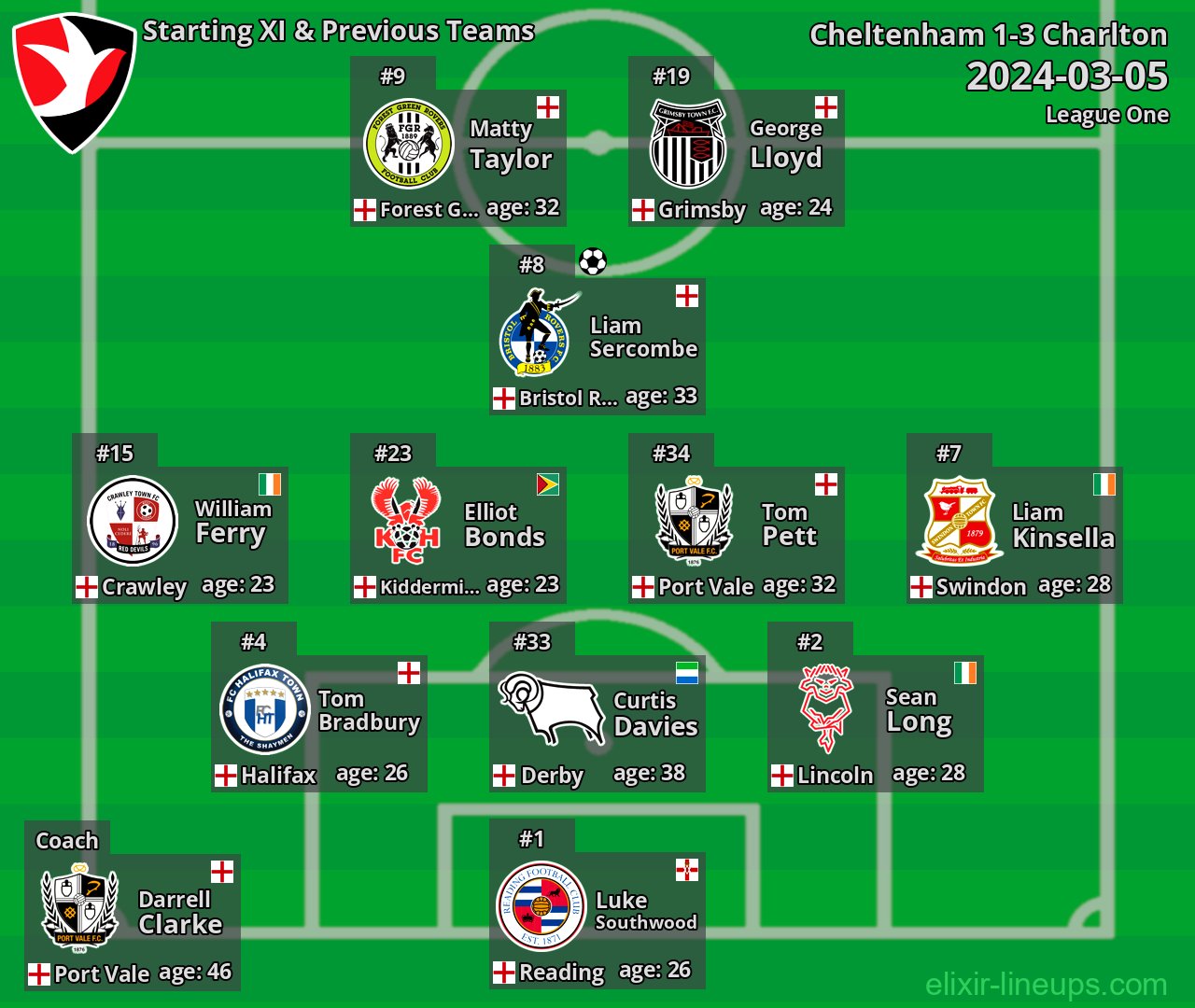 Cheltenham Starting XI & Previous Teams 2024-03-05