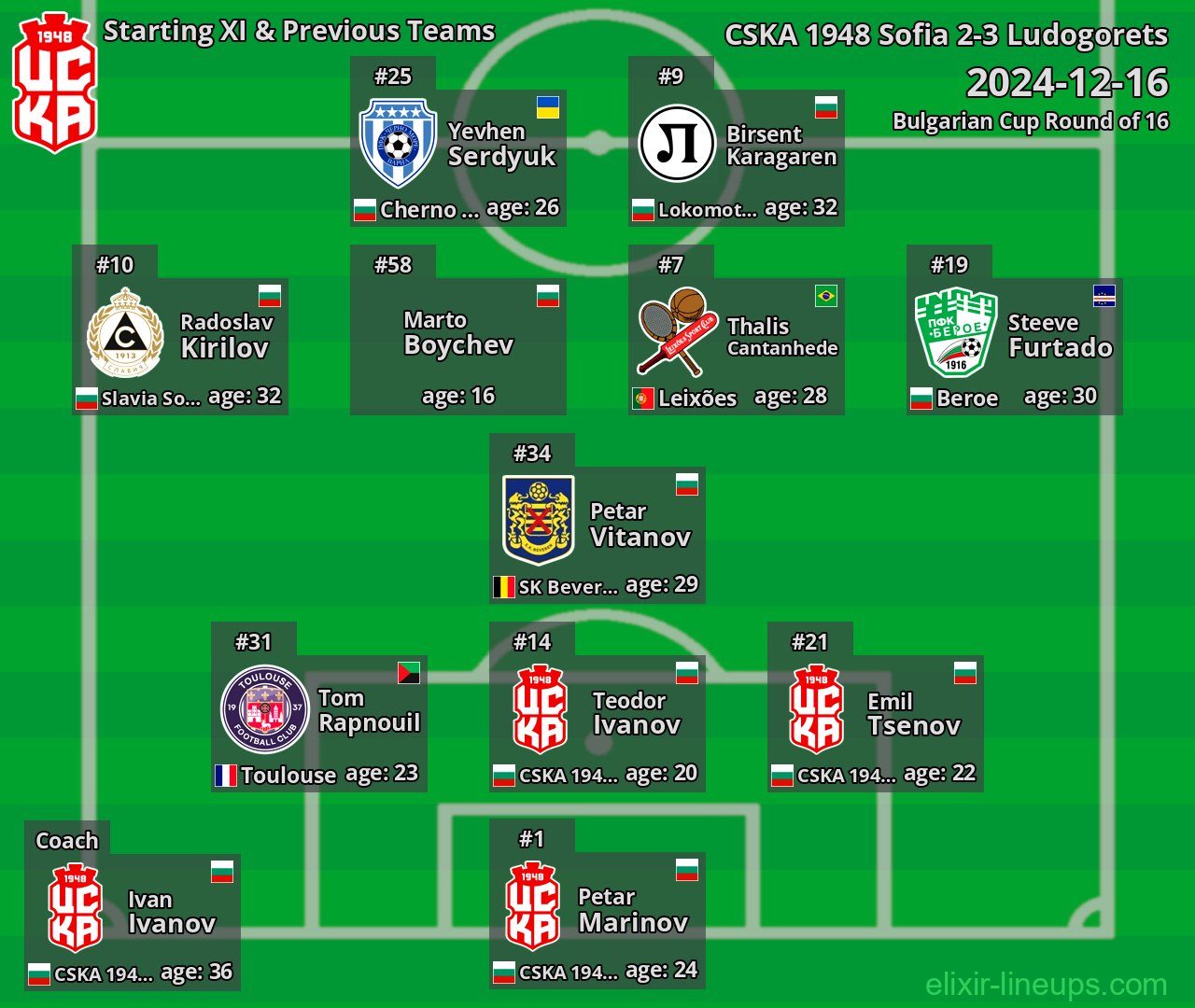 CSKA 1948 Sofia Starting XI & Previous Teams 2024-12-16