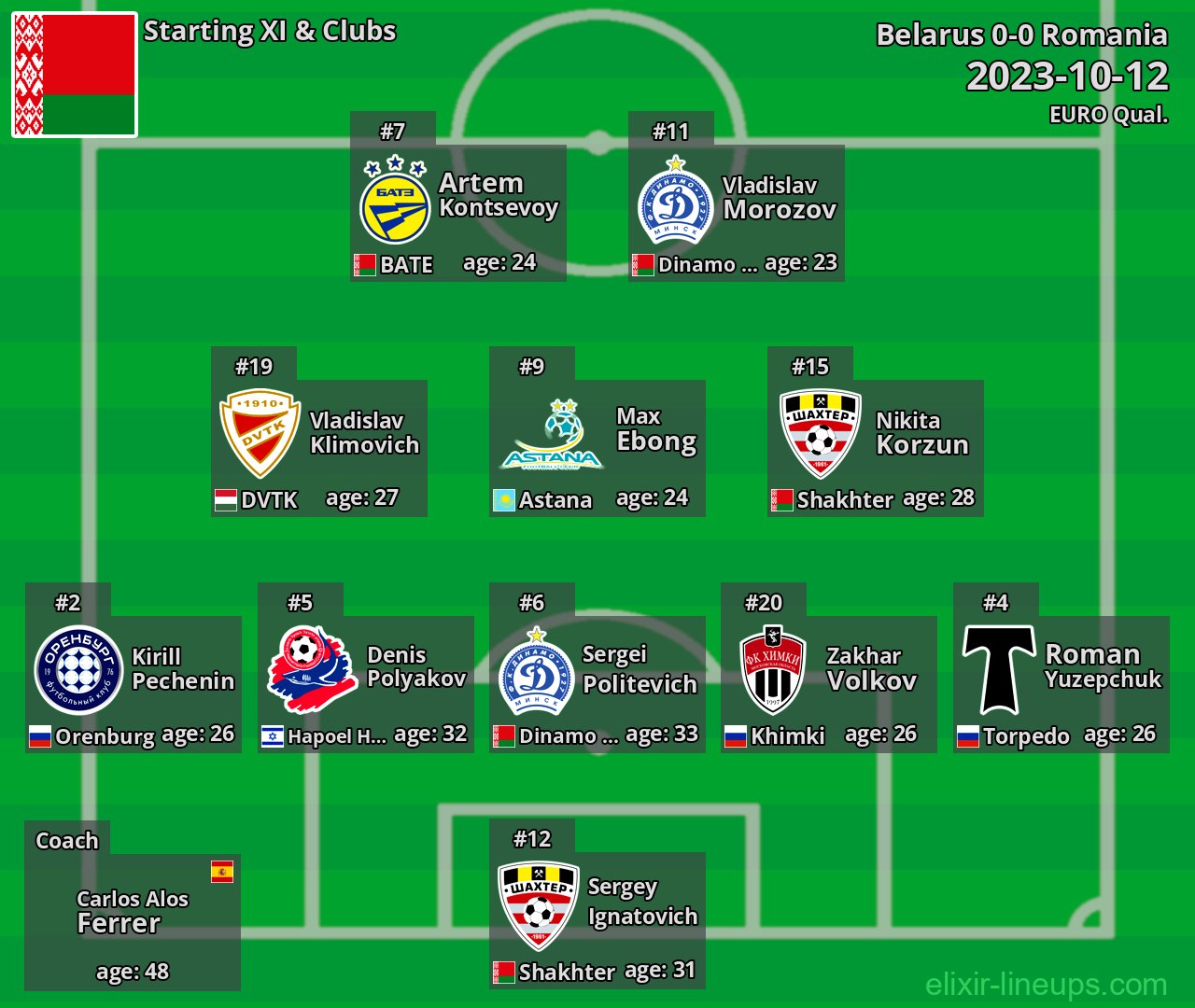Belarus Starting XI 2023-10-12