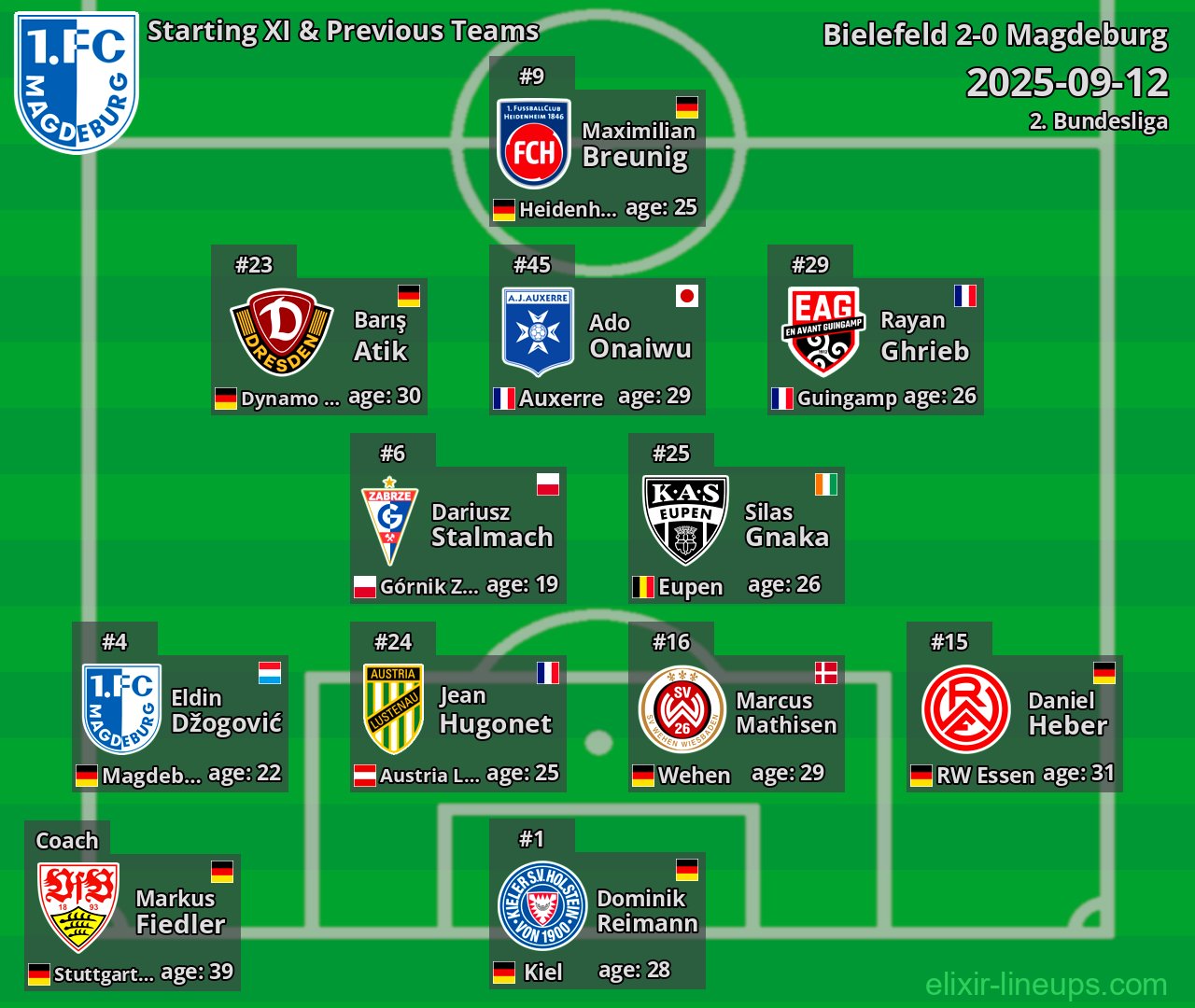 Magdeburg Starting XI & Previous Teams 2025-09-12
