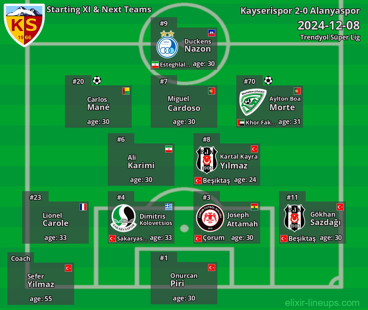 Kayserispor Starting XI & Next Teams 2024-12-08