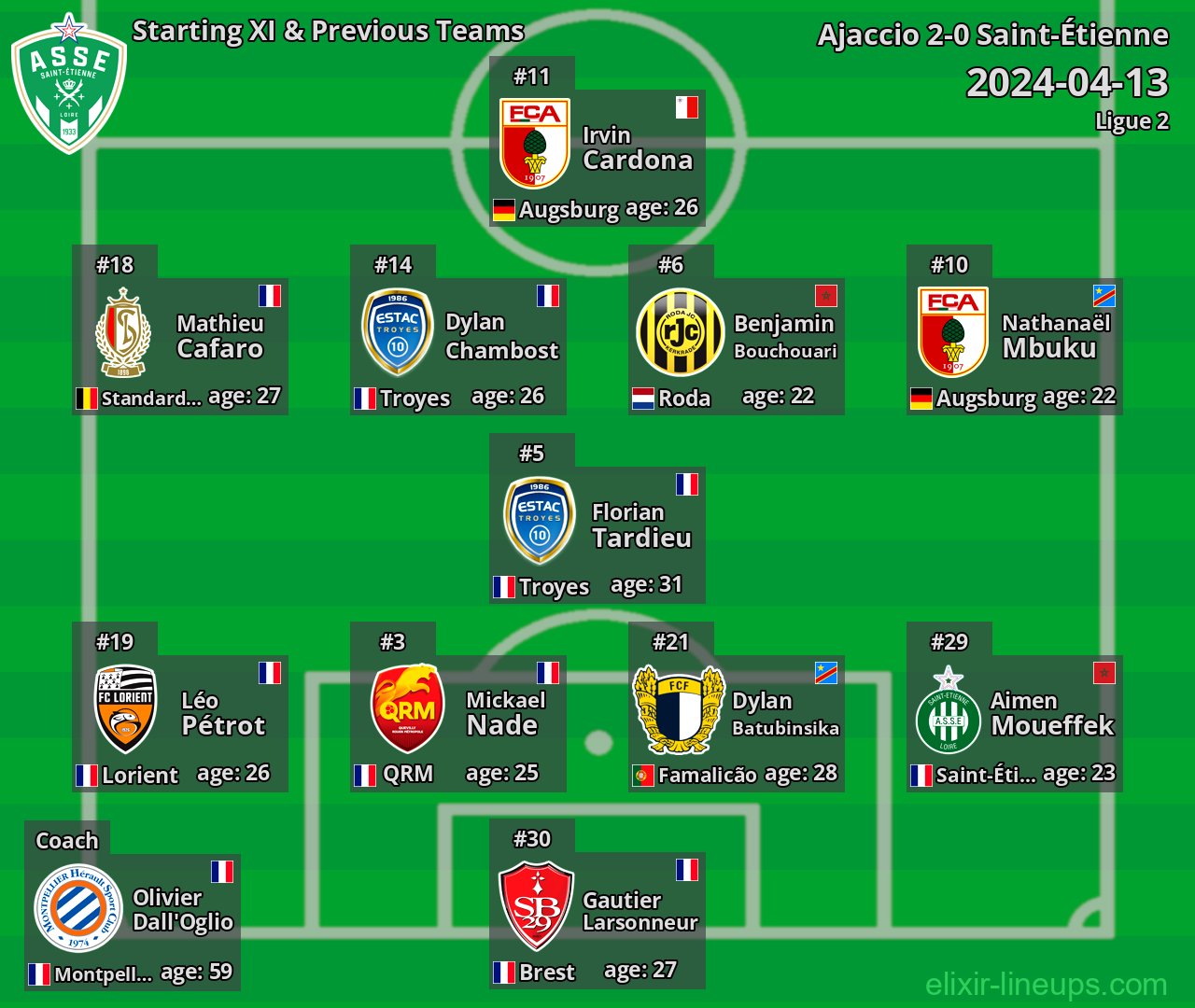 Saint-Étienne Starting XI & Previous Teams 2024-04-13