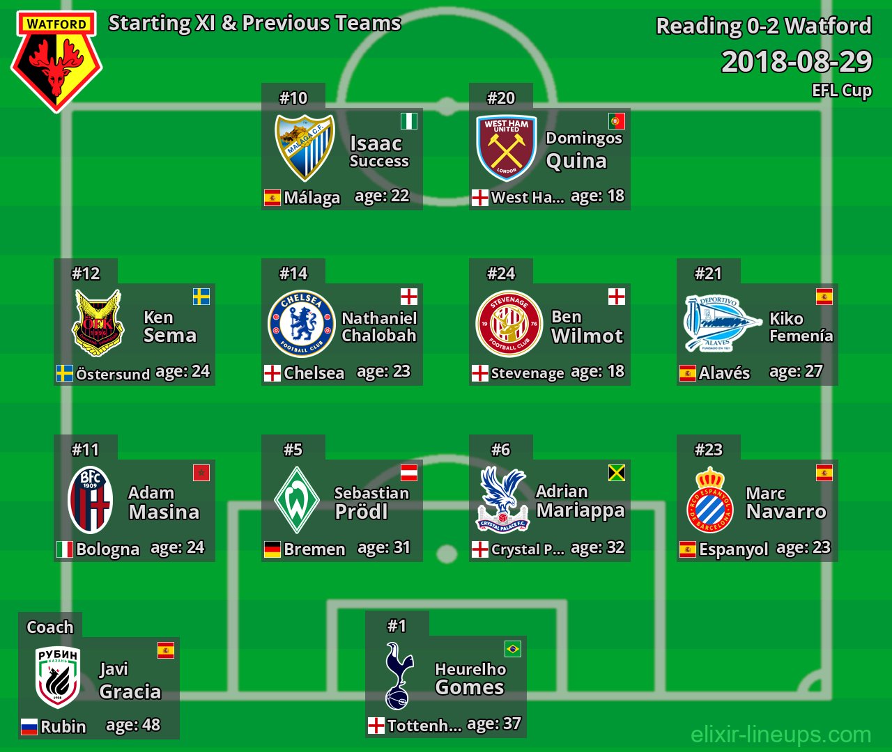 Watford Starting XI & Previous Teams 2018-08-29