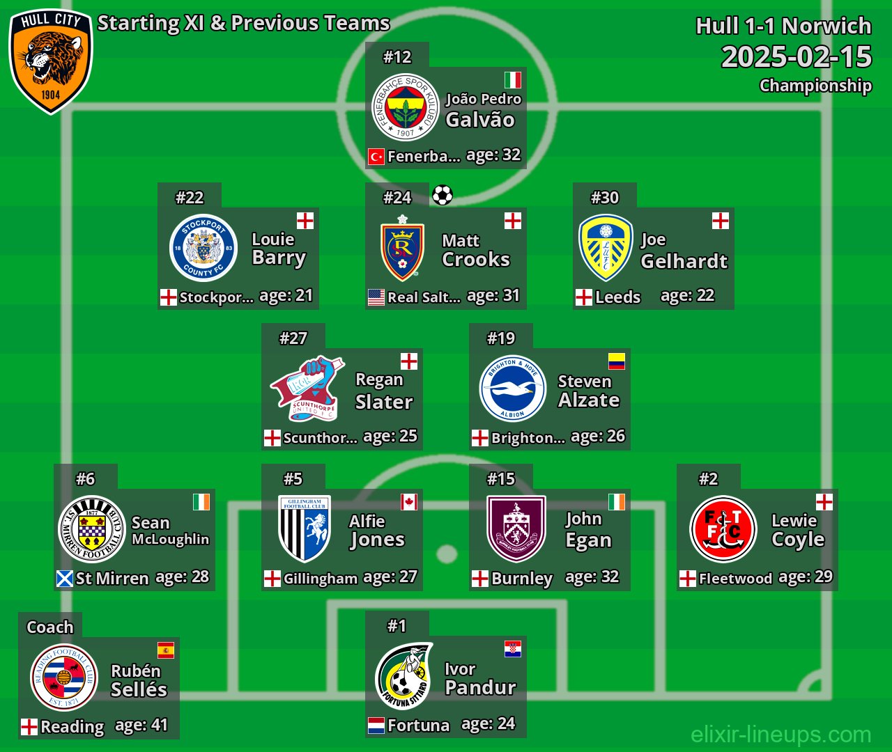 Hull Starting XI & Previous Teams 2025-02-15