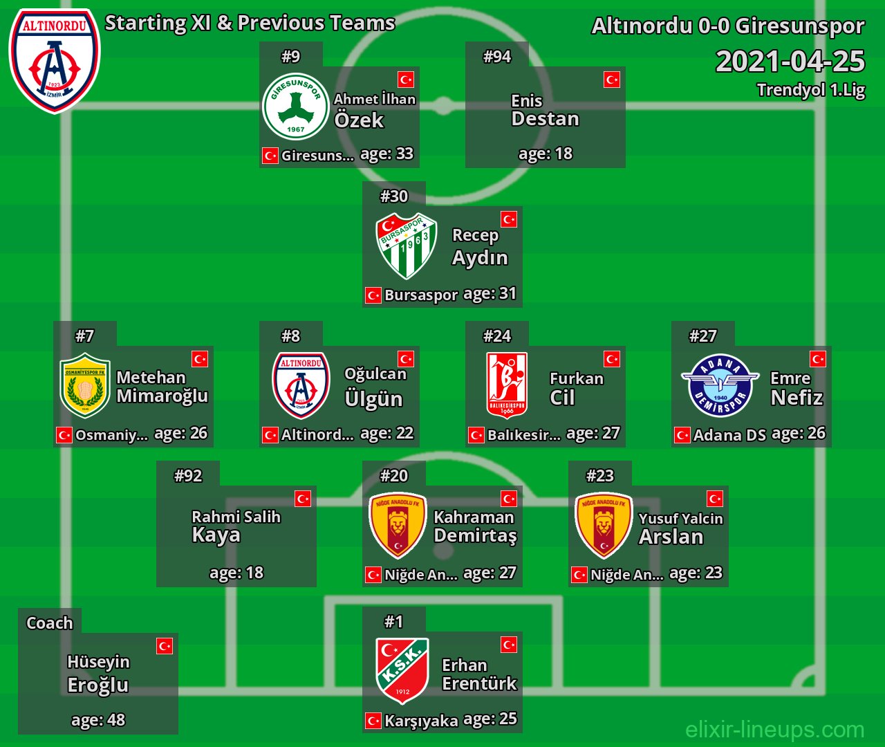 Altınordu Starting XI & Previous Teams 2021-04-25