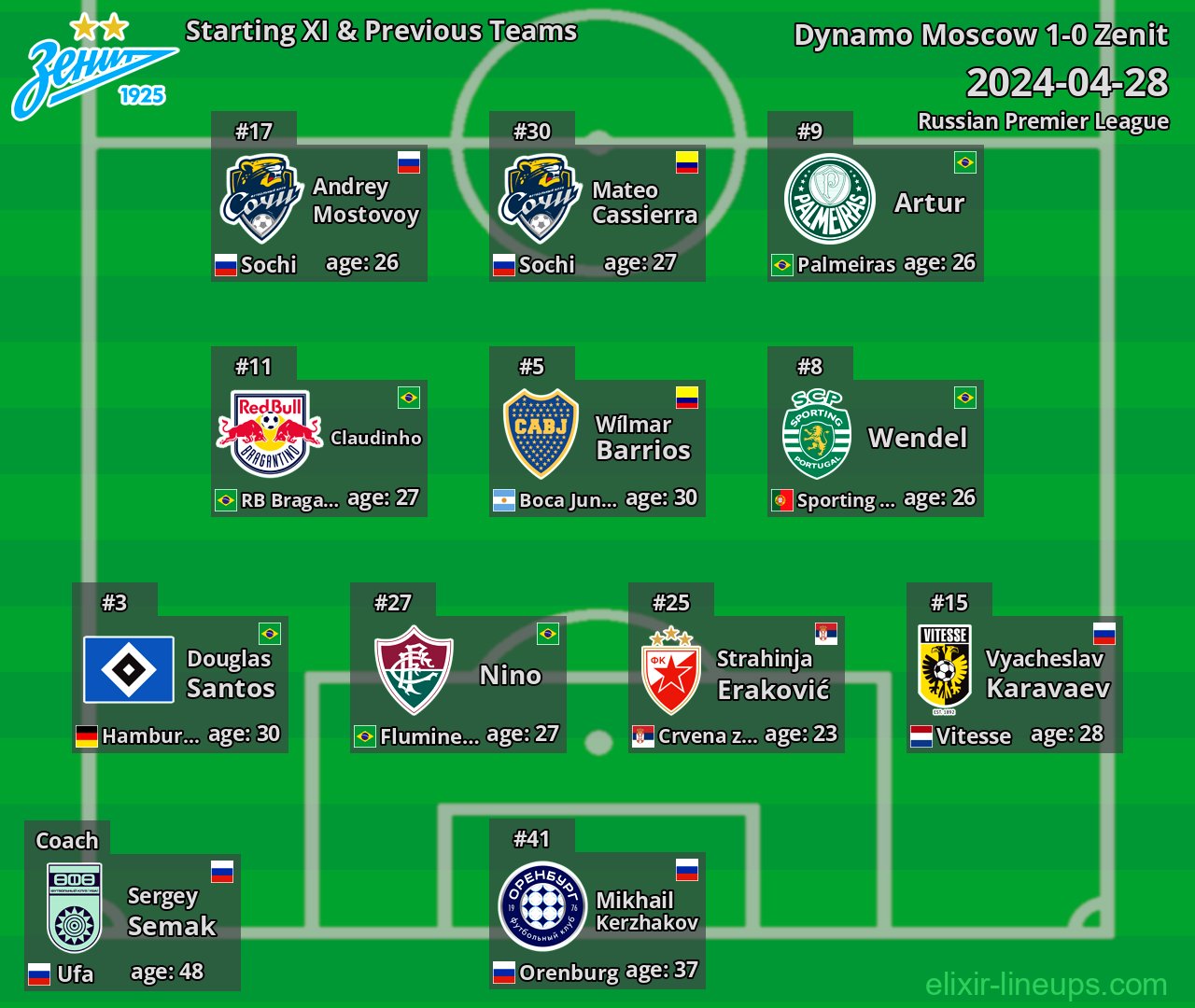 Zenit Starting XI & Previous Teams 2024-04-28