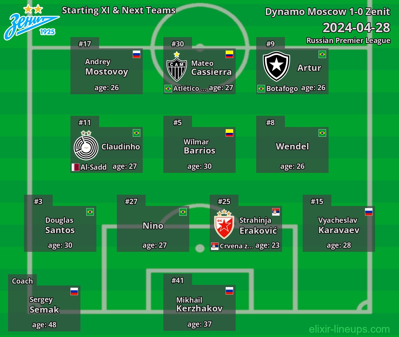 Zenit Starting XI & Next Teams 2024-04-28