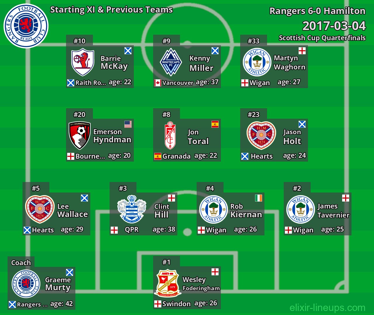 Rangers Starting XI & Previous Teams 2017-03-04