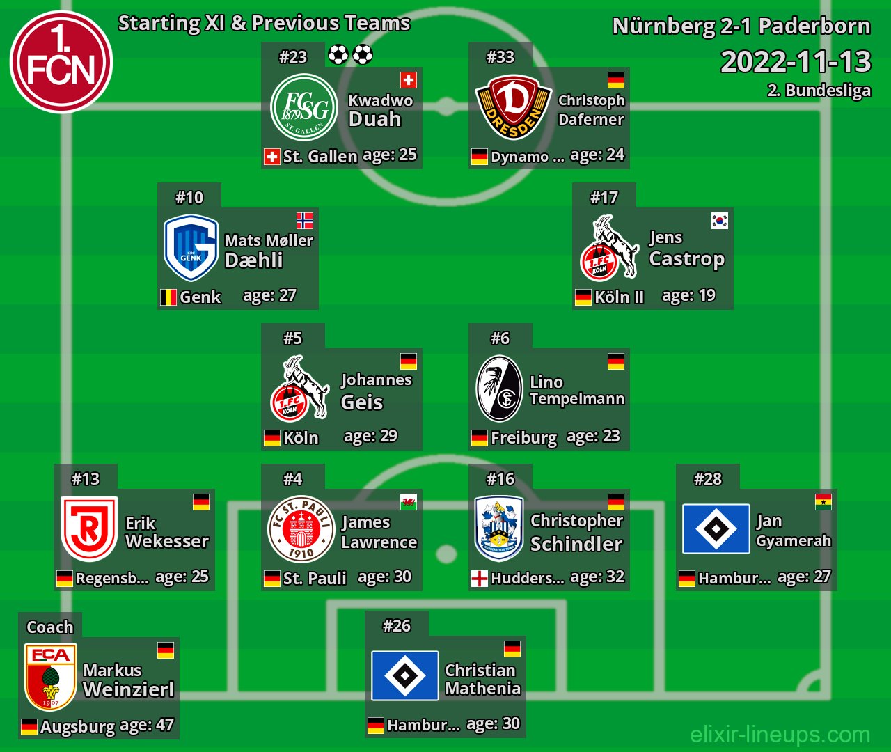 Nürnberg Starting XI & Previous Teams 2022-11-13