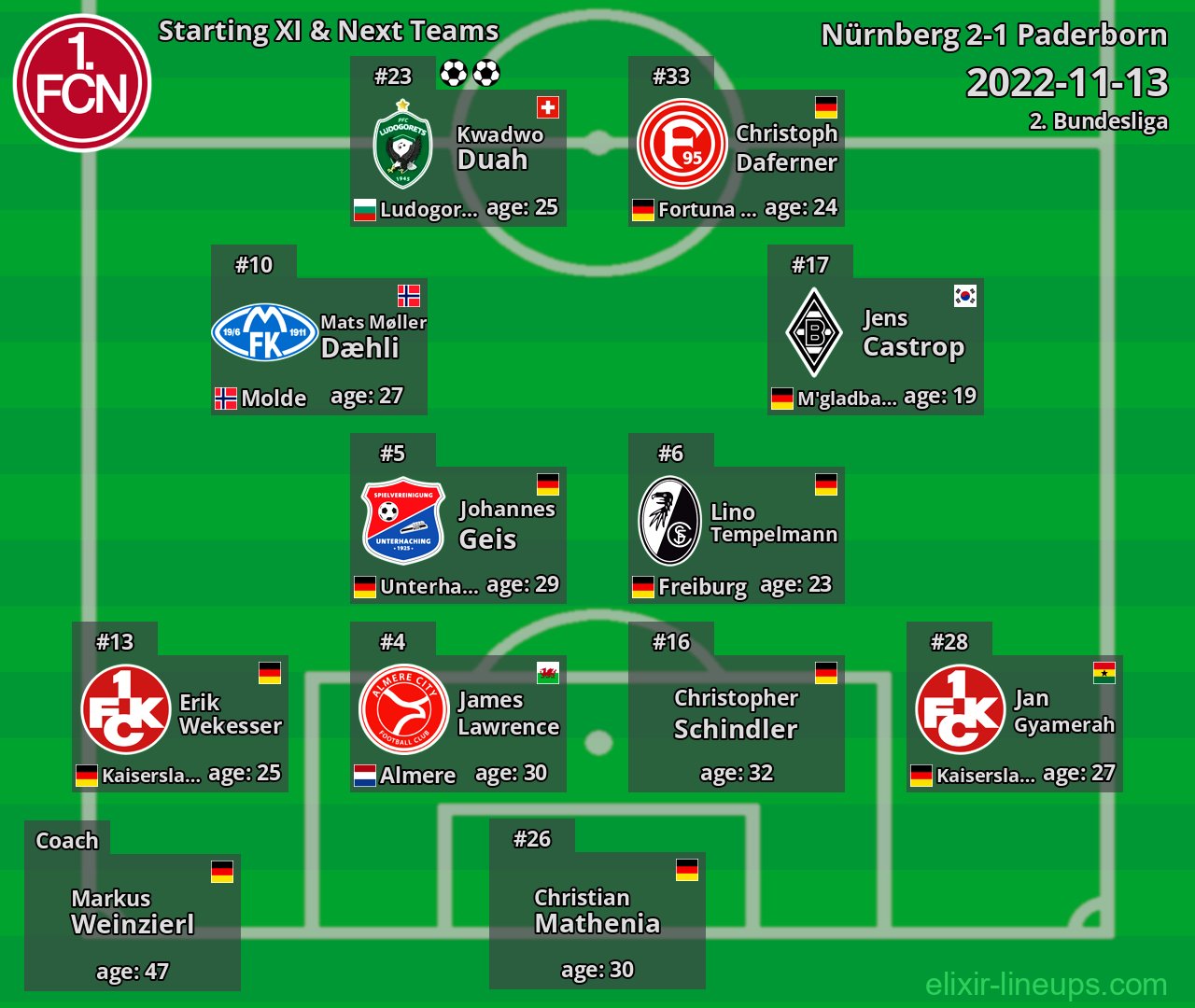 Nürnberg Starting XI & Next Teams 2022-11-13