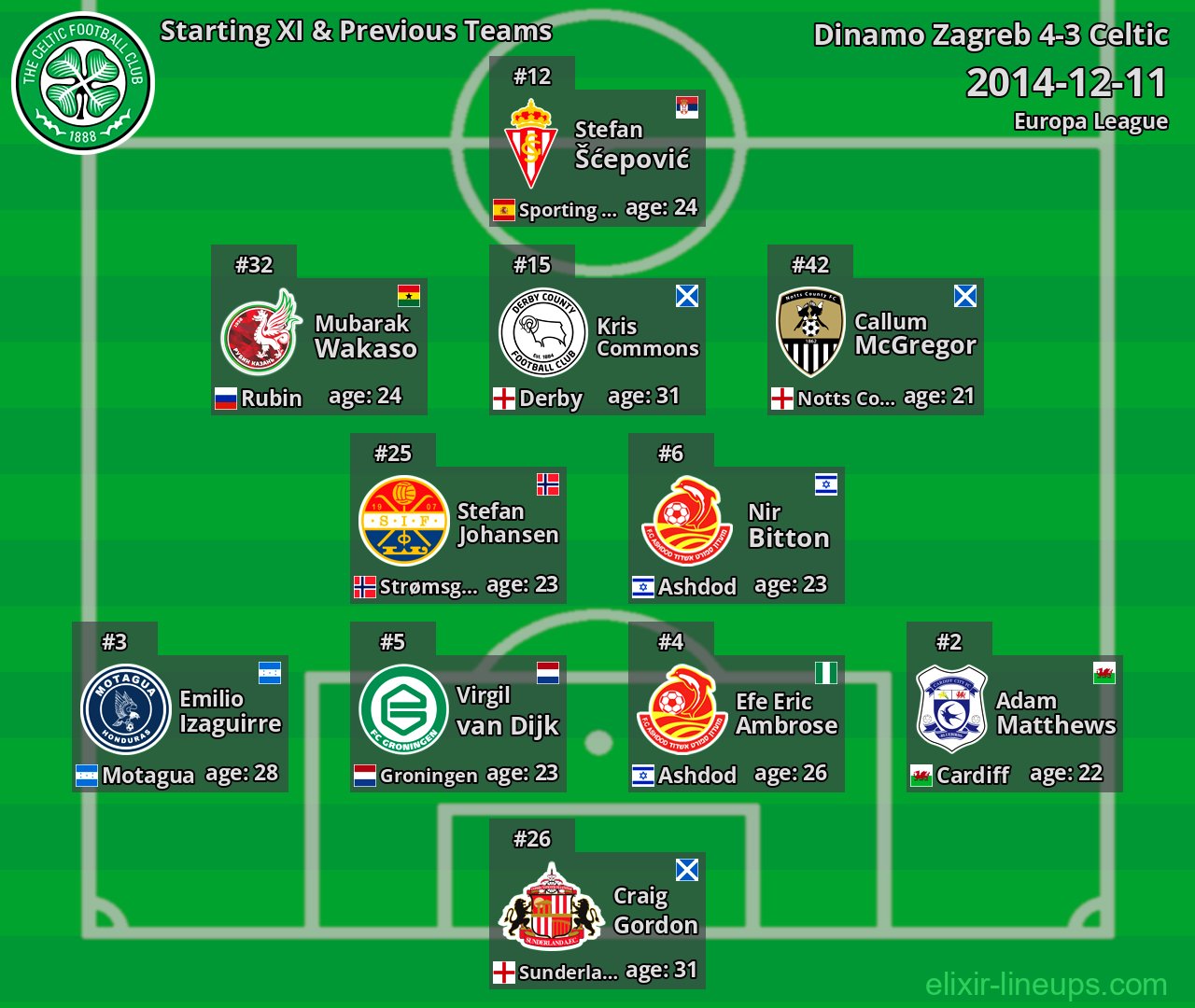 Celtic Starting XI & Previous Teams 2014-12-11